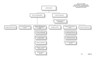 STATE OF HAWAII
                                                                                                                                           DEPARTMENT OF EDUCATION
                                                                                                                                         OFFICE OF THE SUPERINTENDENT
                                                                                                                                              ORGANIZATION CHART
                                                                               SUPERINTENDENT




                                                  DEPUTY SUPERINTENDENT                           EXECUTIVE ASSISTANT




                                                                                                    BUSINESS-EDUCATION
                                                                                                       PARTNERSHIP




                                                      FEDERAL COMPLIANCE AND
                        CIVIL RIGHTS COMPLIANCE                                                                         SYSTEMS ACCOUNTABILITY
COMMUNICATIONS OFFICE                                  PROJECT MANAGEMENT                 INTERNAL AUDITOR                                           MILITARY LIAISON OFFICE
                                 OFFICE                                                                                         OFFICE
                                                              OFFICE



                                                         OFFICE OF HAWAII CHILD                                            SYSTEM PLANNING AND
                                                          NUTRITION PROGRAMS                                               IMPROVEMENT SECTION




                                                         HEALTH CARE CONTRACTS                                            SYSTEM EVALUATION AND
                                                            & REIMBURSEMENT                                                 REPORTING SECTION




                                                                                                                           STUDENT ASSESSMENT
                                                          FEDERAL COMPLIANCE
                                                                                                                                SECTION




                                                         COMMUNITY CHILDREN’S
                                                            COUNCIL OFFICE




                                                           SPECIAL PROJECTS
                                                               SECTION
                                                                                                                                                       C-1             6/30/10
 