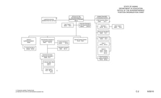 STATE OF HAWAII
                                                                                                                                                                                                    DEPARTMENT OF EDUCATION
                                                                                                                                                                                                  OFFICE OF THE SUPERINTENDENT
                                                                                                                                                                                                   POSITION ORGANIZATION CHART

                                                                                                                   OFFICE OF THE                           HAWAII TEACHER
                                                                                  2/                             SUPERINTENDENT                           STANDARDS BOARD              2/
                                                      CHARTER SCHOOL                                          Superintendent of Education
                                                                                                                                                          HTSB Executive Officer
                                                    ADMINISTRATIVE OFFICE                                               60012
                                                                                                                                                            73645      EO-7            1/

                                                                                                                                   Executive Secretary
                                                                                                  Clerk-Typist II
                                                                                                                                  to the Superintendent
                                                                                                  48819 SR-8                                                      Secretary I                Clerk Typist II
                                                                                                                                   100034       SR-26
                                                                                                                                                                52758 SR-12                 59091     SR-8


                                                                                                                                                             Personnel Specialist II
                                                                                                                                                                69987 EO-7


                                                                                                                                                              Educational Spec II
                                                                                                                                                                74675     EO-7
                   DEPUTY                         Administrative Assistant to                                           Special Projects Director
               SUPERINTENDENT                       the Superintendent                                                      79216, 79221
                                                                                       Private Secretary II
                    60000                            60001       EO-10
                                                                                       100042       SR-22                                                          Clerk V
                                                                                                                                                                57914 SR-12

                   Private Secretary II                                                Operations Assistant
                    100026 SR-22                                                         3845    SR-12                                                              Clerk IV
                                                                                                                                                                 57915, 57916
                                                                                                                                                                 57917, 57918
                                                                                                                                                                         SR-10
                                                     Business-Education
                                                   Partnership Specialist II
                                                        60064 EO-7                                                                                             Data Processing
                                                                                                                                                              Systems Analyst IV
                                                                                                                                                                57913 SR-22

                                                          12-Month State Office
                                                               Teacher
                                                                60114



                                                             Clerk Typist II
                                                            17577, 801182         1/
                                                                      SR-8




1/ Temporary position, Federal funds
2/ Attached to the DOE for administrative purposes only                                                                                                                                                              C-2         6/30/10
 