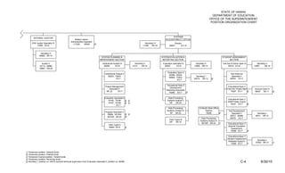 STATE OF HAWAII
                                                                                                                                                                                                        DEPARTMENT OF EDUCATION
                                                                                                                                                                                                      OFFICE OF THE SUPERINTENDENT
                                                                                                                                                                                                       POSITION ORGANIZATION CHART




                                                                                                                                                                SYSTEMS
        INTERNAL AUDITOR
                                                        Military Liaison                                                                                  ACCOUNTABILITY OFFICE
                                                    Administrative Assistant
      DOE Auditor Specialist III                                                3/                                                     Secretary IV                Director
                                                      117225        SRNA
          73090 EO-8                                                                                                                 11396    SR-18           68621       EO-10


                Secretary II
               59882 SR-14
                                                                                        SYSTEM PLANNING &                                             SYSTEM EVALUATION &                                            STUDENT ASSESSMENT
                                                                                      IMPROVEMENT SECTION                                              REPORTING SECTION                                                  SECTION

                 Auditor V                                                               Institutional Analyst III            Secretary II             Evaluation Specialist III       Secretary II                  Test Dev & Admin Spec III          Secretary II
               15713, 59880                                                                69285         EO-8               4315     SR-14               60047       EO-8             14585 SR-14                          60019 EO-8                14687      SR-14
               59881 SR-24

                                                                                                                                                            Evaluation Spec II
                                                                                            Institutional Analyst II                                                                                                         Test Inservice
                                                                                                                                                             60068, 60254
                                                                                                69263, 75833                                                                            Secretary I                           Specialist II
                                                                                                                                                             69806, 73402
                                                                                                          EO-7                                                                        43015 SR-12      5/                    60034 EO-7
                                                                                                                                                                      EO-7

                                                                                                                                                            Educational Spec II
                                                                                            Project Management                                                                                                             Educational Spec II
                                                                                                                                                              (Assessment
                                                                                                 Specialist II                                                                                                           (Test Dev Project Mgr)      Account Clerk III
                                                                                                                                                           Reporting Specialist)
                                                                                             NP (2)        EO-7                                                                                                              79287 EO-7         2/   58547 SR-11         2/
                                                                                                                                                             79289 EO-7          2/

                                                                                           Evaluation Specialist II                                          Data Processing
                                                                                                                                                                                                                           Educational Spec II
                                                                                              79195, 79196          2/ 2/                                   Systems Analyst V
                                                                                                                                                                                                                          (NAEP State Coord)
                                                                                              79197, 79198          2/ 2/                                     NP     SR-24
                                                                                                                                                                                                                             79337 EO-7        2/
                                                                                                       EO-7
                                                                                                                                                            Data Processing               12-Month State Office
                                                                                                                                                           Systems Analyst IV                  Teacher                     Test Development
                                                                                            Program Specialist V                                              NP SR-22                          79208           2/
                                                                                                                 4/ 4/                                                                                                        Specialist II            Secretary I
                                                                                              59992, 801024
                                                                                                                 4/                                                                                                         60017, 60098              8914 SR-12
                                                                                              801025 SR-24
                                                                                                                                                                                            Data Processing                 60079 EO-7
                                                                                                                                                              Clerk Typist III
                                                                                                                                                                                           Systems Analyst IV
                                                                                                                                                              NP     SR-10
                                                                                                                                                                                            801087 SR-22      1/          Educational Spec II
                                                                                                Clerk Typist II
                                                                                                                                                                                                                          (Special Population
                                                                                                59993 SR-8             2/
                                                                                                                                                                                                                             Assessment)
                                                                                                                                                                                                                             79288 EO-7       2/

                                                                                                                                                                                                                          Educational Spec II
                                                                                                                                                                                                                         (Student Assessment
                                                                                                                                                                                                                                                       Secretary I
                                                                                                                                                                                                                          Database Support)
                                                                                                                                                                                                                                                      57902 SR-12        1/
                                                                                                                                                                                                                             73596 EO-7       1/



1/ Temporary position, General funds
2/ Temporary position, Federal funds
3/ Temporary Exempt position, Federal funds
4/ Temporary position, Revolving funds
5/ Secretary I, position no. 43015 receives technical supervision from Evaluation Specialist II, position no. 60068                                                                                                                     C-4                 6/30/10
 