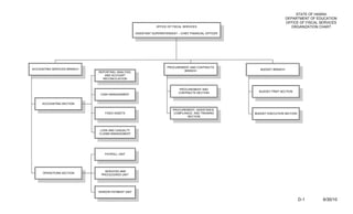 STATE OF HAWAII
                                                                                                                            DEPARTMENT OF EDUCATION
                                                                                                                            OFFICE OF FISCAL SERVICES
                                                                OFFICE OF FISCAL SERVICES                                     ORGANIZATION CHART
                                                    ASSISTANT SUPERINTENDENT – CHIEF FINANCIAL OFFICER




                                                                       PROCUREMENT AND CONTRACTS
ACCOUNTING SERVICES BRANCH                                                                                  BUDGET BRANCH
                             REPORTING, ANALYSIS,                               BRANCH
                                AND ACCOUNT
                               RECONCILIATION


                                                                              PROCUREMENT AND
                                                                              CONTRACTS SECTION            BUDGET PREP SECTION
                              CASH MANAGEMENT


     ACCOUNTING SECTION

                                                                          PROCUREMENT, ASSISTANCE,
                                FIXED ASSETS                              COMPLIANCE, AND TRAINING       BUDGET EXECUTION SECTION
                                                                                  SECTION



                             LOSS AND CASUALTY
                             CLAIMS MANAGEMENT




                                PAYROLL UNIT




                                SERVICES AND
     OPERATIONS SECTION
                              PROCEDURES UNIT




                             VENDOR PAYMENT UNIT

                                                                                                                                    D-1       6/30/10
 