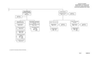 STATE OF HAWAII
                                                                                                                                                                           DEPARTMENT OF EDUCATION
                                                                                                                                                                           OFFICE OF FISCAL SERVICES
                                                                                                                                                                          POSITION ORGANIZATION CHART



                                               PROCUREMENT AND
                                              CONTRACTS BRANCH                                                                    BUDGET BRANCH
                                             Procurement and Contracts
                                                                                                                                 Budget Branch Director    Secretary IV
                                                      Director
                                                                                                                                    69281 EO-10           19304 SR-18
                                                   60062 EO-10

                        Secretary IV
                       37914 SR-18




                        PROCUREMENT AND                           PROCUREMENT ASSISTANCE,                                                                    BUDGET EXECUTION
                                                                  COMPLIANCE, AND TRAINING           BUDGET PREP SECTION
                       CONTRACTS SECTION                                                                                                                         SECTION
                                                                          SECTION
                       Purchasing Specialist V                   Departmental Contracts Specialist     Budget Specialist III          Secretary III            Budget Specialist III            Secretary III
                           59838 SR-24                                   58240 SR-22                     69262 EO-8                  15363 SR-16                 69284 EO-8                    26829 SR-16


                          Purchasing Specialist IV                       Departmental Contracts
                              38285 SR-22                                      Specialist                                                                         Budget Specialist II
                                                                                                          Budget Specialist II
                                                                            58241, 58242                                                                            60082, 68452
                                                                                                            60040, 68274
                                                                            58244, 58245                                                                            68646, 69286
                                                                                                            69993 EO-7
                                                                                    SR-22                                                                                   EO-7
                          Purchasing Specialist III
                              05299, 47254
                              59090 SR-20             1/


                          Departmental Contracts
                                Specialist
                             03887, 58243
                             58247, 59793
                                     SR-22


                          Purchasing Technician I
                              01792 SR-11




1/ On loan from Food Services; funded by Food Services




                                                                                                                                                                                         D-3                6/30/10
 