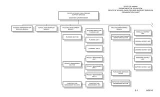 STATE OF HAWAII
                                                                                                                   DEPARTMENT OF EDUCATION
                                                                                                       OFFICE OF SCHOOL FACILITIES AND SUPPORT SERVICES
                                                                                                                      ORGANIZATION CHART
                                                      OFFICE OF SCHOOL FACILITIES AND
                                                             SUPPORT SERVICES

                                                        ASSISTANT SUPERINTENDENT




STUDENT TRANSPORTATION   SCHOOL FOOD SERVICES   FACILITIES DEVELOPMENT                                    FACILITIES MAINTENANCE
   SERVICES BRANCH             BRANCH                   BRANCH                                                    BRANCH
                                                                                 BUILDING INSPECTION
                                                                                    PLANNING UNIT                                    HONOLULU DISTRICT
                                                                                                                                           UNIT

                                                                                                           REPAIR AND MAINTENANCE
                                                    PLANNING SECTION
                                                                                                             OPERATIONS SECTION
                                                                                   PLANNING UNIT I
                                                                                                                                    CENTRAL DISTRICT UNIT




                                                                                   PLANNING UNIT II
                                                                                                                                    LEEWARD DISTRICT UNIT




                                                                                PROJECT MANAGEMENT                                   WINDWARD DISTRICT
                                                                                       UNIT I                                              UNIT


                                                  PROJECT MANAGEMENT
                                                        SECTION
                                                                                PROJECT MANAGEMENT
                                                                                                                                    SUPPORT DISTRICT UNIT
                                                                                       UNIT II


                                                                                                            PURCHASING SERVICES
                                                                                                                  OFFICE
                                                                                PROJECT MANAGEMENT
                                                                                      UNIT III



                                                                                                           REPAIR AND MAINTENANCE
                                                     CONSTRUCTION                  CONSTRUCTION             ENGINEERING SECTION
                                                  MANAGEMENT SECTION              MANAGEMENT UNIT



                                                                                                                                    E-1            6/30/10
 