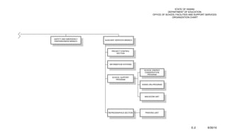 STATE OF HAWAII
                                                                        DEPARTMENT OF EDUCATION
                                                            OFFICE OF SCHOOL FACILITIES AND SUPPORT SERVICES
                                                                           ORGANIZATION CHART




SAFETY AND EMERGENCY
                       AUXILIARY SERVICES BRANCH
PREPAREDNESS BRANCH




                             PROJECT CONTROL
                                 SECTION




                           INFORMATION SYSTEMS


                                                    SCHOOL ENERGY
                                                     CONSERVATION
                                                       PROGRAM
                             SCHOOL SUPPORT
                                PROGRAM

                                                   HAWAII 3Rs PROGRAM




                                                     MAILROOM UNIT




                          REPROGRAPHICS SECTION      PRINTING UNIT




                                                                                         E-2         6/30/10
 