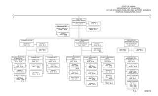 STATE OF HAWAII
                                                                                                                                                                                                    DEPARTMENT OF EDUCATION
                                                                                                                                                                                        OFFICE OF SCHOOL FACILITIES AND SUPPORT SERVICES
                                                                                                                                                                                                  POSITION ORGANIZATION CHART



                                                                                                                             FACILITIES
                                                                                                                        DEVELOPMENT BRANCH
                                                                                                                         Public Works Administrator           Secretary IV
                                                                                                                               17048 EM-08                   10127 SR-18
                                                                                        STANDARDS & QUALITY
                                                                                          ASSURANCE UNIT
                                                                                           General Professional VII                                    Facilities Planner III
                                                                                               801485     SR-28                                          60004 EO-8


                                                                                                    Architect V
                                                                                                  30282, 800936
                                                                                                           SR-26



                  PLANNING SECTION                                                                                            PROJECT MANAGEMENT                                                                      CONSTRUCTION
                                                                                                                                    SECTION                                                                        MANAGEMENT SECTION
                     CIP Planner III                      Secretary II                                                          Public Works Manager                Secretary II                                      Public Works Manager
                     69287 EO-8                          16258 SR-14                                                               10521 EM-07                     10169 SR-14                                           21365 EM-07


                                                                                                                                                                   Clerk Typist II
                                                         Clerk Typist II                                                                                                                                Clerk Typist II                     Secretary II
                                                                                                                                                                  38671, 800995
                                                         8915 SR-8                                                                                                                                      48138 SR-8                         43977 SR-14
                                                                                                                                                                            SR-8




BUILDING INSPECTION                    PLANNING UNIT I                     PLANNING UNIT II                     PROJECT MANAGEMENT             PROJECT MANAGEMENT               PROJECT MANAGEMENT                     CONSTRUCTION
   PLANNING UNIT                                                                                                       UNIT I                         UNIT II                          UNIT III                       MANAGEMENT UNIT
 Engineer VI (Buildings)                CIP Planner II                        Planner VI                             Engineer VI                    Engineer VI                       Architect VI                       Engineer VI
    10172 SR-28                         60069 EO-7                          50928 SR-26                             10613 SR-28                    48139 SR-28                       1375 SR-28                         17029 SR-28

                                                                                                                       Engineer V                                                      Architect V
        Engineer V                     Facilities Planner II                    Architect V                                                             Engineer V                                                             Engineer V
                                                                                                                      10617, 12690                                                    6683, 10649
       41692 SR-26                       68017, 73063                         116395 SR-26                                                             2686, 44987                                                           801085 SR-26
                                                                                                                      41181, 800945                                                          SR-26
                                                     EO-7                                                                                              116583 SR-26
                                                                                                                              SR-26
                                                                                                                                                                                                                              Architect V
         Engineer IV                                                             Planner V                                                                                             Architect IV
                                                                                                                                                                                                                            116797, 17030
       110715 SR-24                                                            00105 SR-24                             Engineer IV                      Engineer IV                   5851 SR-24
                                           Engineer V                                                                                                                                                                       17039 SR-26
                                                                                                                      40831 SR-24                      53161 SR-24
                                         800944 SR-26
    Building Construction                                                                                                                                                              Architect III                      Building Construction
         Inspector II                                                                                                                                   Architect V                   10654, 19057                             Inspector III
                                                                                                                      Drafting Tech VI
       41693, 41696                                                                                                                                    12688, 44819                          SR-22                           17032 SR-21
                                                                                                                       10591 SR-17
       112264, 112265                                                                                                                                         SR-26
                SR-19                                                                                                                                                                                                     Building Construction
                                                                                                                                                                                     Drafting Tech VI
                                                                                                                                                                                                                                Inspector II
                                                                                                                                                         Architect III                17018 SR-17
                                                                                                                                                                                                                               9965, 17036
                                                                                                                                                       52725 SR-22
                                                                                                                                                                                                                               17037, 17041
                                                                                                                                                                                                                               17043, 17052
                                                                                                                                                                                                                                       SR-19

                                                                                                                                                                                                                                     E-4                   6/30/10
 
