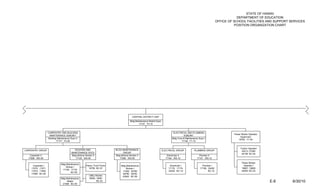STATE OF HAWAII
                                                                                                                                                                                    DEPARTMENT OF EDUCATION
                                                                                                                                                                        OFFICE OF SCHOOL FACILITIES AND SUPPORT SERVICES
                                                                                                                                                                                  POSITION ORGANIZATION CHART




                                                                                         CENTRAL DISTRICT UNIT
                                                                                       Bldg Maintenance District Supv
                                                                                               17147 F3-10


                   CARPENTRY AND BUILDING                                                                                        ELECTRICAL AND PLUMBING
                                                                                                                                                                                  Power Mower Operator
                    MAINTENANCE SUBUNIT                                                                                                   SUBUNIT
                                                                                                                                                                                       Supervisor
                   Building Maintenance Supv II                                                                                 Bldg Cons & Maintenance Supv I
                                                                                                                                                                                     16783 F1-04
                           17177 F2-09                                                                                                  17148 F1-10


                                                                                                                                                                                       Tractor Operator
CARPENTRY GROUP                            ROOFING AND                    BLDG MAINTENANCE                              ELECTRICAL GROUP            PLUMBING GROUP                      25213, 27080
                                        MAINTENANCE SVCS                        GROUP
                                                                                                                                                                                        44199 BC-04
   Carpenter II                         Bldg Mntnce Worker II             Bldg Mntnce Worker II                            Electrician II               Plumber II
  17066 WS-09                              17125 WS-09                       17090 WS-09                                  17164 WS-10                 17151 WS-10

                                                                                                                                                                                        Power Mower
                               Bldg Maintenance
     Carpenter I                                     Heavy Truck Driver       Bldg Maintenance                                Electrician I                Plumber I                      Operator I
                                   Worker I
    17070, 17071                                       16795 BC-07                Worker I                                   17170, 17174                17158, 33428                   16807, 16809
                                 17126, 17133
    17074, 17084                                                                17208, 39788                                 33430 BC-10                        BC-10                   44200 BC-03
                                        BC-09
    17088 BC-09                                                                 39790, 39792
                                                        Utility Worker          43540 BC-09
                               Bldg Maintenance         16820, 18561
                                    Helper                       BC-03                                                                                                                                    E-6    6/30/10
                                 21596 BC-05
 