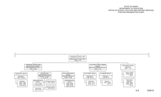 STATE OF HAWAII
                                                                                                                                                                              DEPARTMENT OF EDUCATION
                                                                                                                                                                  OFFICE OF SCHOOL FACILITIES AND SUPPORT SERVICES
                                                                                                                                                                            POSITION ORGANIZATION CHART




                                                                                           WINDWARD DISTRICT UNIT

                                                                                          Bldg Maintenance District Supv
                                                                                                  17089 F3-10


                  CARPENTRY AND BUILDING                                                                                          ELECTRICAL AND PLUMBING
                                                                                                                                                                                Power Mower Operator
                   MAINTENANCE SUBUNIT                                                                                                     SUBUNIT
                                                                                                                                                                                     Supervisor
                  Building Maintenance Supv II                                                                                   Bldg Cons & Maintenance Supv I
                                                                                                                                                                                   16804 F1-04
                          17079 F2-09                                                                                                    21401 F1-10


                                                                                                                                                                                     Tractor Operator
CARPENTRY GROUP                              ROOFING AND                     BLDG MAINTENANCE                        ELECTRICAL GROUP                PLUMBING GROUP                   16799, 16800
                                          MAINTENANCE SVCS                         GROUP                                                                                                      BC-04
   Carpenter II                           Bldg Mntnce Worker II              Bldg Mntnce Worker II                          Electrician II               Plumber II
  17091 WS-09                                17119 WS-09                        43555 WS-09                                17168 WS-10                 17152 WS-10

                                                                                                                                                                                      Power Mower
                                Bldg Maintenance                                 Bldg Maintenance
     Carpenter I                                        General Laborer II                                                     Electrician I                Plumber I                  Operator I
                                    Worker I                                         Worker I
    17082, 17095                                         17197 BC-03                                                          17167. 17173                17160, 33426                16787, 16803
                                  17117, 17186                                     43542, 43544
    17096, 17098                                                                                                              39787 BC-10                        BC-10                16808, 16810
                                  17210 BC-09                                      43545, 43546
    17130 BC-09                                                                                                                                                                              BC-03
                                                                                   43547 BC-09
                                                        General Laborer I
                                   Truck Driver          17202 BC-02
                                  16142 BC-06
                                                                                                                                                                                                        E-8   6/30/10
 