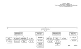 STATE OF HAWAII
                                                                                                                                                                                DEPARTMENT OF EDUCATION
                                                                                                                                                                    OFFICE OF SCHOOL FACILITIES AND SUPPORT SERVICES
                                                                                                                                                                              POSITION ORGANIZATION CHART




                                                                                                                  SUPPORT DISTRICT UNIT
                                                                                                                 Bldg Maintenance District Supv
                                                                                                                         17176 F3-10


                         GENERAL CONSTRUCTION                                             AUTOMOTIVE SERVICE AND                                               GENERAL CONSTRUCTION                                  AUTOMOTIVE SERVICE AND
                        AND MAINTENANCE GROUP I                                                 REPAIR GROUP                                                  AND MAINTENANCE GROUP II                                    REPAIR GROUP
                        Bldg Cons & Maintenance Supv I                                     Auto Mechanic Supervisor I                                         Cons & Maintenance Supervisor                             Auto Mechanic Supv I
                                17108 F1-10                                                      16778 F1-10                                                         17190 F1-10                                           17214 F1-10


                                                                                                                                                                                                                           Automotive Tech I
MASONRY SERVICES    CONSTRUCTION AND               BUILDING                                                                           GENERAL LABOR               WELDING & FURNITURE
                                                                                                  Auto Technician II                                                                                                        17215, 17216
                    MAINTENANCE SVCS         MAINTENANCE SVCS        Cabinet Maker II                                                    SERVICES                   REPAIR SERVICES           Heavy Truck Driver
                                                                                                   16779 WS-11                                                                                                                      BC-11
     Mason II        Heavy Truck Driver      Bldg Mntnce Worker II    17181 WS-10                                                     General Laborer III              Welder II               17207 BC-07
  17111 WS-10          17209 BC-07              17185 WS-09                                                                            17195 WS-03                   17100 WS-10

                                                                                                  Auto Technician I                                                                                                         Auto Mechanic I
        Mason I                                   Bldg Maintenance      Cabinet Maker I                                                  General Laborer II               Welder I
                          Truck Driver                                                             25668 BC-11                                                                                                               16796 BC-10
     17106, 17110                                     Worker I          17180, 17182                                                      17198, 17199                  17101, 17102
                         18560 BC-06
     17112, 17113                                   17138 BC-09                 BC-10                                                     17219 BC-03                   35790 BC-10
            BC-10                                                                                 Auto Mechanic I
                                                                                                   16780, 16784                                                        Bldg Maintenance
                                                                                                   18558 BC-10                                                              Helper
                                                                                                                                                                         35791 BC-05

                                                                                                Auto Mechanic Helper
                                                                                                                                                                                                                   E-9             6/30/10
                                                                                                   16786 BC-05
 