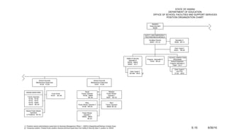 STATE OF HAWAII
                                                                                                                                                                                     DEPARTMENT OF EDUCATION
                                                                                                                                                                         OFFICE OF SCHOOL FACILITIES AND SUPPORT SERVICES
                                                                                                                                                                                   POSITION ORGANIZATION CHART

                                                                                                                                                                      Assistant
                                                                                                                                                                    Superintendent
                                                                                                                                                                       60008



                                                                                                                                                               SAFETY AND EMERGENCY
                                                                                                                                                               PREPAREDNESS BRANCH
                                                                                                                                                                   Facilities Director          Secretary II
                                                                                                                                                                    60007 EO-10                16259 SR-14


                                                                                                                                                                                                Clerk Typist II
                                                                                                                                                                                               45351 SR-08



                                                                                                                                                                                         SCHOOL INSPECTION
                                                                                                                                    Safety & Security
                                                                                                                                                                 Program Specialist IV        PROGRAM
                                                                                                                                      Specialist II
                                                                                                                                                                    15763 SR-22            School Inspection
                                                                                                                                     60030, 69632
                                                                                                                                     69283 EO-7                                           Program Specialist II
                                                                                                                                                                                             73067 EO-7

                                                                                                                                                                                                Clerk Typist II
                                                                                                                                        Clerk Typist II                                           (.50 FTE)
                                                                                                                                        801484 SR-8       2/                                    51181 SR-8



                   School Grounds                                                              School Grounds
                Maintenance Supervisor                                                      Maintenance Supervisor
                    16134 F3-04                                                                 16781 F3-04




  HAWAII BASEYARD                                                                   Kauai             1/             Molokai
                                     Truck Driver                              Tractor Operator                    Power Mower
                                    16143 BC-06                                  18709, 49606                       Operator I
    Tractor Operator                                                                    BC-04                     16251 BC-03
     16135, 16136
     16137, 16141
     16178, 16205                                                                  Maui                                Maui
     16210 BC-04                                                           Power Mower Operator II               Tractor Operator
                                                                               16149 WS-03                        36849 BC-04

  Hawaii Power Mower
       Operators                                                                Power Mower
  13 Positions BC-03                                                              Operator I
                                                                                25625, 39934
                                                                                       BC-03



1/ Positions receive administrative supervision by Business Management Officer I – 800812 (Kapaa/Kauai/Waimea Complex Area)
2/ Temporary position, Federal funds; position receives technical supervision from Safety & Security Spec II, position no. 60030                                                                                  E-10   6/30/10
 