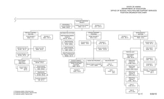 STATE OF HAWAII
                                                                                                                                                                                                  DEPARTMENT OF EDUCATION
                                                                                                                                                                                      OFFICE OF SCHOOL FACILITIES AND SUPPORT SERVICES
                                                                                                                                                                                                POSITION ORGANIZATION CHART




                                                                                                            AUXILIARY SERVICES
                                                                                                                  BRANCH
                                                                                  Administrative
                                                                                                           Auxiliary Services Director               Secretary IV
                                                                                 Services Assistant
                                                                                                                 60003 EO-10                         8413 SR-18
                                                                                  36446 SR-22



                     PROJECT CONTROL                                            INFORMATION SYSTEMS                                  SCHOOL SUPPORT                                                                             REPROGRAPHIC
                         SECTION                                                                                                        PROGRAM                                                                                    SECTION
                                                                                Data Processing Systems
                         Fiscal Specialist II                    Secretary II                                                            Budget Specialist II                                    Secretary II             Reprographic Specialist III
                                                                                       Analyst VI
                           66354 EO-7                           59831 SR-14                                                                60110 EO-7                                           19181 SR-14                    66351 EO-8
                                                                                    801161 SR-26

                                                                                       Data Processing
                                                                                                                      Account Clerk II                           Secretary II                                                                    Account Clerk V
                                                                                      Systems Analyst V
                                                                                                                      800873 SR-8                               57772 SR-14                                                                       19180 SR-15
                                                                                        27741 SR-24

                                                                                       Data Processing
      Staff Services Asst                   Admin Svcs Asst                                                                                               School Custodian II                                                                     Clerk Typist II
                                                                                      Systems Analyst IV
       801081 SR-14         1/               59830 SR-22                                                                                                    29762 BC-02                                                                           44450 SR-8
                                                                                        26871 SR-22
                                                                                                                                                                                                         PRINTING UNIT
                                                                                    Data Processing User
     Property Manager V
                                                                                     Support Technician                                                                                                   Work Program
       801082 SR-24     1/
                                                                                      800992 SR-15                                                                                                         Specialist V
                                                                                                                                                                                                          17056 SR-24
                                                                                                                                                                                                                                                  Compositor II
                                                                                                                                                                                                                                                  21961 WS-9
        Work Program                                                                               SCHOOL ENERGY                   HAWAII 3Rs PROGRAM                      MAILROOM UNIT                         Offset Press
                                         General Professional VI
         Specialist IV                                                                           CONSERVATION PROG                                                                                               Operator IV
                                            800726 SR-26
        10655 SR-22                                                                               Energy Conservation                                                                                           21958 WS-9
                                                                                                                                 Special Projects Coordinator                     Clerk IV                                                        Compositor I
                                                                                                      Coordinator
                                                                                                                                       117073 SRNA            2/                1781 SR-10                                                        19175 BC-9
                                                  School Lands &                                     59887 SR-24                                                                                             Offset Press
          Account Clerk V
                                                 Facilities Specialist                                                                                                                                        Operator II
           17221, 27939
                                                   8534 SR-22                                                                                                                                             15432, 44221 BC-8
                  SR-15                                                                                 Engineer V                                                                  Clerk I                                                   Illustrator - Photographer
                                                                                                       33205 SR-26                                                               14195, 37314                                                        19189, 44170
                                                  Departmental                                                                                                                           SR-4                   Offset Press                                 SR-17
                                                Contracts Specialist                                                                                                                                             Operator III
                                                 801494 SR-22        3/                                                                                                                                         14678 BC-9

                                                                                                                                                                                                             Offset Press
                                                Contracts Assistant II
                                                                                                                                                                                                             Operator II
                                                   1284 SR-15
                                                                                                                                                                                                            21959 BC-8


                                                                                                                                                                                                                  Clerk IV
                                                                                                                                                                                                                19186 SR-10


                                                                                                                                                                                                                  Clerk III
1/ Temporary position, Revolving funds                                                                                                                                                                          19173 SR-8
2/ Temporary Exempt position, General funds
3/ Temporary position, Special funds                                                                                                                                                                                               E-11                    6/30/10
 
