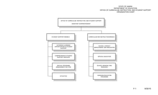 STATE OF HAWAII
                                                                              DEPARTMENT OF EDUCATION
                                                               OFFICE OF CURRICULUM, INSTRUCTION, AND STUDENT SUPPORT
                                                                                 ORGANIZATION CHART




           OFFICE OF CURRICULUM, INSTRUCTION, AND STUDENT SUPPORT

                          ASSISTANT SUPERINTENDENT




STUDENT SUPPORT BRANCH                         CURRICULUM AND INSTRUCTION BRANCH




     EXTENDED LEARNING
                                                            SCHOOL LITERACY
   OPPORTUNITIES & STUDENT
                                                       IMPROVEMENT AND INNOVATION
          SUPPORT




   COMPREHENSIVE STUDENT
                                                            SPECIAL EDUCATION
     SUPPORT SERVICES




      SPECIAL PROGRAMS                                     SCHOOL RENEWAL AND
     MANAGEMENT SECTION                                         REDESIGN




                                                           HAWAIIAN EDUCATION
          ATHLETICS
                                                              PROGRAMS




                                                                                                  F-1         6/30/10
 