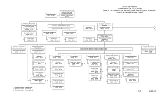 STATE OF HAWAII
                                                                                                                                                                                                                DEPARTMENT OF EDUCATION
                                                                                                       OFFICE OF CURRICULUM,                                                                     OFFICE OF CURRICULUM, INSTRUCTION, AND STUDENT SUPPORT
                                                                                                         INSTRUCTION, AND                                                                                      POSITION ORGANIZATION CHART
                                                                                                         STUDENT SUPPORT
                                                                            Private Secretary I
                                                                                                        Assistant Superintendent
                                                                              1784 SR-20
                                                                                                                 67118




                    SPECIAL PROGRAMS                                                                                                                                                       STUDENT SUPPORT
                   MGMT ADMINISTRATION                                                                                                                                                         BRANCH
                                                                                        SCHOOL IMPROVEMENT TEAM
                      Special Programs
                                                                                                                                                              Secretary IV                 Educational Director
                     Management Director
                                                                                                                                                             15083 SR-18                    60010     EO-10
                       60048 EO-10       1/

                                                                   Educational Specialist III                     Educational Specialist III
                       School Specialist II
                                                                       60053 EO-8                                     60022 EO-8
                         75428 EO-7
                                                                                                                                                                                      EXTENDED LRNG OPP &
                                                                                                                                                                                          STDNT SUPPT
                                                                                                                                                                                       School Library Services
                            Clerk Typist II                                         Secretary II                           Secretary II                       Secretary II
                                                                                                                                                                                           Specialist III
                            58858 SR-8                                             11482 SR-14                            11947 SR-14                        3630 SR-14
                                                                                                                                                                                          60026 EO-8




GIFTED & TALENTED                      NON-SCHOOL HOUR                                                                                                                                                                                                                     STUDENT ACTIVITIES
                                          PROGRAMS
                                                                                                                                                   21st CENTURY INSTRUCTIONAL TECHNOLOGIES
                                                                                                                                                                                                                                                                           Educational Specialist II
Educational Specialist II             Educational Specialist II
                                                                                                                                                                                                                                                                               60033, 73056
   60080 EO-7                             60057 EO-7
                                                                                                                                                                                                                                                                                        EO-7

                                                                                                                                                                                                       School Library Services
                                                  Secretary II                          ITV Specialist II                      ITV Specialist II                Teleschool Specialist II                                                 Educational Specialist II
                                                                                                                                                                                                            Specialist II
                                                14163 SR-14            1/               73100     EO-7                          68086 EO-7                          66358 EO-7                                                               60104 EO-7
                                                                                                                                                                                                           60562 EO-7


                                              State Office Teacher                           Secretary II                       State Office Teacher                 TV Production Svcs                        Secretary II             Advanced Tech Ed Spec II
                                                     79317         1/                       21957 SR-14                            74906, 79491      2/ 2/               Supervisor                           6824   SR-14                   60031 EO-7
                                                                                                                                   79492             2/                47750 SR-23      2/

                                          Program Specialist IV                          Program Specialist III                                                                                            12-Month State Office        Advanced Tech Ed Spec II
                                             59925 SR-22        3/                          19190 SR-20                                                                TV Production                                                         66356 EO-7
                                                                                                                                                                                                                Teacher
                                                                                                                                                                        Crew Chief                                               1/
                                                                                                                                                                                                                 79286
                                                                                                                                                                       46593, 46594         2/ 2/
                                                 Clerk Typist II                                                                                                              SR-17                                                      School Library Services
                                                                                         TV Production Tech
                                                   (.50 FTE)                                                                                                                                               State Office Teacher               Specialist II
                                                                                           08912, 19184
                                                 59112 SR-8            1/                                                                                              TV Production                          76113, 79316      2/ 1/        69973 EO-7
                                                                                                  SR-13
                                                                                                                                                                        Technician                            79285, 79146      1/ 1/
                                                                                                                                                                       52011, 52999         2/
                                      Educational Specialist II                                                                                                        53190 SR-13                                                               Clerk Typist II
                                          79869, 79886                 1/ 1/             Audio Visual Tech III                                                                                               Account Clerk III                   36449 SR-8
                                                   EO-7                                    21960 BC-12                                                                                                       47002 SR-11


                                                                                         Clerk Stenographer II
1/ Temporary position, Federal funds                                                        17439 SR-9
2/ Temporary position, Trust funds
3/ Temporary position, Revolving funds
                                                                                                                                                                                                                                                                     F-2                 6/30/10
 