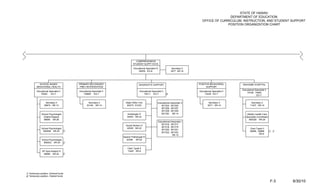 STATE OF HAWAII
                                                                                                                                                          DEPARTMENT OF EDUCATION
                                                                                                                                           OFFICE OF CURRICULUM, INSTRUCTION, AND STUDENT SUPPORT
                                                                                                                                                         POSITION ORGANIZATION CHART




                                                                                  COMPREHENSIVE
                                                                                STUDENT SUPPT SVCS
                                                                                Educational Specialist III                Secretary II
                                                                                    60050 EO-8                            5077 SR-14




            SCHOOL BASED                   PRIMARY/SECONDARY                          DIAGNOSTIC SUPPORT                                 POSITIVE BEHAVIORAL         504/HOME HOSPITAL
          BEHAVIORAL HEALTH                 PREV INTERVENTION                                                                                  SUPPORT
                                                                                                                                                                     Educational Specialist II
          Educational Specialist II        Educational Specialist II                   Educational Specialist II                         Educational Specialist II
                                                                                                                                                                         74728, 74955
             75400     EO-7                   72880F EO-7                                  79311 EO-7                2/                      73228 EO-7
                                                                                                                                                                                  EO-7


                  Secretary II                     Secretary II          State Office Tchr                Educational Interpreter II              Secretary II               Secretary II
                 59674 SR-14                      53148 SR-14             60273, 61233                       801324, 801325                      5571 SR-14                 11427 SR-14
                                                                                                             801326, 801327
                                                                                                             801328, 801329
              School Psychologist                                         Audiologist IV                     801330 SR-14                                                 Athletic Health Care
                (District Based)                                          44553 SR-22                                                                                    Specialist Coordinator
                58695 SR-26                                                                                                                                                800328 SR-24
                                                                                                             Educational Interpreter I
                                                                                                                801316, 801317
                                                                         Social Worker IV
                                                                                                                801318, 801319
              School Psychologist                                         42545 SR-22                                                                                       Clerk Typist II
                                                                                                                801320, 801321
               800508 SR-24       1/                                                                                                                                        59995, 59996          1/ 1/
                                                                                                                801322, 801323
                                                                                                                                                                                    SR-8
                                                                                                                           SR-12
                                                                       Speech Pathologist IV
               School Psychologist                                       42399 SR-22
                 800023 SR-24 1/

                                                                          Clerk Typist II
               DP Syst Analyst IV                                         13497 SR-8
                59698 SR-22           1/




1/ Temporary position, General funds
2/ Temporary position, Federal funds

                                                                                                                                                                                                   F-3    6/30/10
 