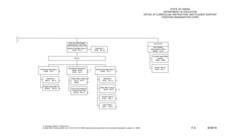 STATE OF HAWAII
                                                                                                                                                                DEPARTMENT OF EDUCATION
                                                                                                                                                 OFFICE OF CURRICULUM, INSTRUCTION, AND STUDENT SUPPORT
                                                                                                                                                               POSITION ORGANIZATION CHART




                                       SPECIAL PROGRAMS                                                                                                   ATHLETICS
                                      MANAGEMENT SECTION
                                                                                                                                                        DOE Athletics
                                      Special Prog Mgmt Spec III             Secretary II
                                                                                                                                                      Administrative Officer
                                            67674 EO-8                      14050 SR-14
                                                                                                                                                        69838 EO-8


                                                                                                                                                        12-Month State Office
                                               TITLE I                                                                                                       Teacher
                                                                                                                                                           73989, 73990



                                                                                                                                                           Account Clerk III
                                       Educational Specialist II
Educational Specialist II                                                      Special Prog Mgmt Spec II                                                    46557 SR-11
                                           79209, 79790            1/ 1/
    79206 EO-7              1/                                                       79789 EO-7          1/
                                           79792 EO-7              1/



         Secretary II                       State Office Teacher 2/                      Secretary II
       56079 SR-14          1/                 76173, 76174                            14190 SR-14         1/
                                               79499             1/

    Program Specialist IV
                          1/                                                         State Office Teacher
      800802 SR-22                          Community Relations
                                                                                          79574, 79775 1/ 1/
                                             Program Spec Asst
                                              801307 SR-15      1/

                                                                                       Account Clerk III
                                                                                       41723 SR-11         1/


                                                                                        Clerk Typist II
                                                                                        52511 SR-8         1/




   1/ Temporary position, Federal funds
   2/ State Office Teacher position nos. 76143, 76174 & 79499 receive technical supervision from Educational Specialist II, position no. 79209                                      F-4         6/30/10
 