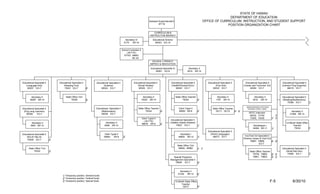 STATE OF HAWAII
                                                                                                                                                                                                        DEPARTMENT OF EDUCATION
                                                                                                                              Assistant Superintendent                                   OFFICE OF CURRICULUM, INSTRUCTION, AND STUDENT SUPPORT
                                                                                                                                        67118
                                                                                                                                                                                                       POSITION ORGANIZATION CHART

                                                                                                                                   CURRICULUM &
                                                                                                                                INSTRUCTION BRANCH
                                                                                                    Secretary IV                   Educational Director
                                                                                                   5179    SR-18                     60023 EO-10


                                                                                                 School Custodian II
                                                                                                     (.50 FTE)
                                                                                                   57703, 58603
                                                                                                           BC-02
                                                                                                                                  SCHOOL LITERACY
                                                                                                                                IMPROV & INNOVATION
                                                                                                                                Educational Specialist III                Secretary II
                                                                                                                                    60081 EO-8                           4914 SR-14




Educational Specialist II        Educational Specialist II           Educational Specialist II              Educational Specialist II                 Educational Specialist II             Educational Specialist II          Educational Specialist II            Educational Specialist II
   (Language Arts)                  (Reading First)                        (Science)                           (Social Studies)                       (Health/Physical Educ)                       (Fine Arts)               (Career and Technical Ed)             (Literacy Prog Supports)
    60037 EO-7                       79331 EO-7              2/          60024 EO-7                             60025 EO-7                                60020 EO-7                            60032 EO-7                         60054 EO-7                            66419 EO-7



        Secretary II                   State Office Tchr                                                                Secretary II                         State Office Teacher                    Secretary II                      Secretary II                Educational Specialist II
       26567 SR-14                          79328            2/                                                        12020 SR-14                                  79320         2/                1797 SR-14                        3618 SR-14                   (Reading/Multisensory)
                                                                                                                                                                                                                                                                       75399 EO-7               1/

                                                                                                                                                                                                                               JUNIOR RESERVE OFFICER’S
Educational Specialist II                                           Educational Specialist II                    State Office Teacher                           Clerk Typist II                 State Office Teacher            TRAINING CORPS HMSU
 (Eng Lang Learners)                                                    (Mathematics)                                   79334         2/                        58900 SR-8         2/              76171, 76172      3/ 3/                                                  Secretary II
                                                                        60039 EO-7                                                                                                                                                ROTC Instructor
   60058      EO-7                                                                                                                                                                                                                                                         21984 SR-14
                                                                                                                                                                                                                                   69232, 73150               1/
                                                                                                                       Clerk Typist II                                                                                             73393, 73439            1/ 1/
                                                                                                                                                      Educational Specialist II
                                                                                                                         (.50 FTE)
         Secretary II                                                         Secretary II                                                           (Healthy Hawaii Initiative)                                                                                       12-Month State Office
                                                                                                                       58678 SR-8         2/
        3903 SR-14                                                           8268 SR-14                                                                    74927 EO-7            1/                                                   Storekeeper I                         Teacher
                                                                                                                                                                                                                                      34064 SR-11          1/                 75434          1/
                                                                                                                                                                                            Educational Specialist II
Educational Specialist II                                                    Clerk Typist II                                                                     Secretary I                  (World Languages)
                                                                            59583     SR-8        2/                                                            58605 SR-12        1/           68273 EO-7                    Voc/Tech Ed Specialist II
   (NCLB Title III)
                                                                                                                                                                                                                             (Perkins Career & Tech Ed)
    79329 EO-7              2/
                                                                                                                                                                                                                                    79887, 79889        2/ 2/
                                                                                                                                                                                                                                            EO-7
                                                                                                                                                               State Office Tchr
      State Office Tchr                                                                                                                                         68640, 68862       1/ 1/                                                                           Educational Specialist II
           79332            2/                                                                                                                                                                                                     State Office Teacher               (Stnds Res Dev)
                                                                                                                                                                                                                                      79755, 79800      2/ 2/          73595 EO-7               1/
                                                                                                                                                        Special Programs                                                              79801, 79802      2/ 2/
                                                                                                                                                     Management Specialist II
                                                                                                                                                         79628 EO-7           2/


                                                                                                                                                                 Secretary II
                                                                                                                                                               51240 SR-14         2/
                                    1/ Temporary position, General funds
                                    2/ Temporary position, Federal funds
                                    3/ Temporary position, Special funds                                                                                     12-Month State Office                                                                        F-5                 6/30/10
                                                                                                                                                                  Teacher
                                                                                                                                                                   79777           2/
 