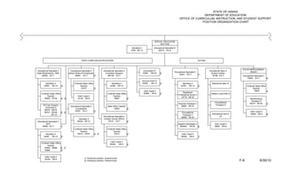 STATE OF HAWAII
                                                                                                                                                                                      DEPARTMENT OF EDUCATION
                                                                                                                                                                       OFFICE OF CURRICULUM, INSTRUCTION, AND STUDENT SUPPORT
                                                                                                                                                                                     POSITION ORGANIZATION CHART




                                                                                                                                          SPECIAL EDUCATION
                                                                                                                                               SECTION
                                                                                                              Secretary II               Educational Specialist III
                                                                                                             5790 SR-14                      60013 EO-8




                                                    SPED COMPLIANCE/PROCEDURE                                                                                                                AUTISM



                                                                                                                                                                                                                                STATE IMPROVEMENT
 Educational Specialist II             Educational Specialist II            Educational Specialist II                     Accountant IV                                                               Educational Spec II
                                                                                                                                                                 Educational Specialist II                                             GRANT
(Data Reqirements - MIS)             (Admin Rules & Procedures)              (Transition Support)                        57687 SR-22            2/                                                     (Autism Center)
                                                                                                                                                                     75401 EO-7              1/
      60059 EO-7                           79859 EO-7            2/             60016F EO-7                                                                                                             76186 EO-7               Educational Specialist II
                                                                                                                                                                                                                                     79645 EO-7              2/
                                                                                                                         Account Clerk IV
         Secretary II                      12-Month State Office                    Secretary II                         53000    SR-13         2/                        Secretary II                  Behavioral Spec IV
       19050 SR-14           2/                 Teacher                            42306 SR-14                                                                          32303 SR-14          2/                                      12-Month State Office
                                                 79737           2/                                                                                                                                                                       Teacher
                                                                                                                             Clerk Typist II                                                                                                79920          2/
                                                                                                                                                                           Registered
    12-Month State Office                                                       12-Month State Office                        40066 SR-8         2/                                                      Speech Lang Path III
                                                                                                                                                                      Professional Nurse V
         Teacher                               Clerk Typist II                       Teacher
                                                                                                                                                                         15778 SR-24
       79925, 79735       2/ 2/                10130 SR-8                             79697           2/                                                                                                                                Neurotraining
                                                                                                                                                                                                                                         Therapist III
                                                                                                                                                                                                           Occupational                 55414 SR-20
                                                                                                                                                                      Physical Therapist V                                                                   2/
       DP User Support                                                                                                                                                                                     Therapist IV
                                       Educational Specialist II                State Office Teacher                                                                    28987 SR-24
         Technician II
                                           (Complaints)                                79205         2/
        58278, 58279
                                           79767 EO-7              2/                                                                                                                                                                    Clerk Typist II
        58721, 59146         2/ 2/                                                                                                                                        Occupational
               SR-15                                                                                                                                                                                    Educational Asst III             58593 SR-8          2/
                                                                                                                                                                          Therapist V
                                                                            Educational Specialist II                                                                                                           (3)
                                                                                                                                                                         28988 SR-24
                                               Secretary II                 (Charter School SPED)
Educational Specialist II                     56324 SR-14                       79312 EO-7              2/
        (IEP)                                                                                                                                                         Speech Pathologist V                 Clerk Typist II
    76085 EO-7               1/                                                                                                                                         800055 SR-24 2/                    59961 SR-8
                                           12-Month State Office                12-Month State Office
                                                Teacher                              Teacher
         Secretary II                         79313, 79791       2/ 2/                79314           2/                                                                 Clerk Typist II
       24497 SR-14           2/                                                                                                                                          56358 SR-8          1/

                                                                                    Clerk Typist II
    12-Month State Office
                                                                                   55545     SR-8       2/
         Teacher
       79484, 79899       2/ 2/
       79905              2/


        Clerk Typist II
                                                       1/ Temporary position, General funds
        30748 SR-8
                                                       2/ Temporary position, Federal funds                                                                                                                                    F-6                  6/30/10
 