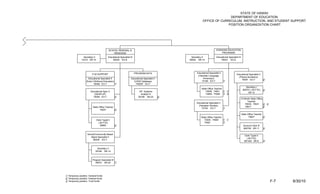 STATE OF HAWAII
                                                                                                                                 DEPARTMENT OF EDUCATION
                                                                                                                  OFFICE OF CURRICULUM, INSTRUCTION, AND STUDENT SUPPORT
                                                                                                                                POSITION ORGANIZATION CHART




                                             SCHOOL RENEWAL &                                                                   HAWAIIAN EDUCATION
                                                 REDESIGN                                                                          PROGRAMS
                 Secretary II                Educational Specialist III                                Secretary II             Educational Specialist III
               12310 SR-14                       60035 EO-8                                           59052 SR-14                   79933 EO-8




                                                                          PROGRAM DATA                      Educational Specialist II
                         P-20 SUPPORT                                                                                                                Educational Specialist II
                                                                                                             (Hawaiian Language
                                                                                                                                                       (Pihana Na Mamo)
                      Educational Specialist II                      Educational Specialist II                   Immersion)
                                                                                                                                                          79497 EO-7              2/
                    (Early Childhood Education)                        (CSSS Database)                          74166 EO-7              1/
                           76056 EO-7           1/                      74953F EO-7
                                                                                                                                                                 Secretary I
                                                                                                                 State Office Teacher
                                                                                                                                                              800751 (.50 FTE)    2/
                        Educational Spec II                                  DP Systems                              74839, 74841 1/ 1/
                                                                                                                                                                   SR-12
                           (GEAR UP)                                          Analyst IV                             74890, 75099 1/ 3/
                          79264 EO-7                2/                      59156 SR-22          2/
                                                                                                                                                         12-Month State Office
                                                                                                                                                               Teacher
                                                                                                            Educational Specialist II
                                                                                                                                                             79530, 79531      2/ 2/
                                                                                                              (Hawaiian Studies)
                          State Office Teacher                                                                                                               79917             2/
                                                                                                                74735 EO-7              1/
                                 79257         2/

                                                                                                                                                             State Office Teacher
                                                                                                                State Office Teacher                                79827         2/
                                Clerk Typist II                                                                    73030, 74920      1/ 1/
                                  (.50 FTE)                                                                        74921             1/
                                    59883           2/                                                                                                        Account Clerk III
                                                                                                                                                              800750 SR-11        2/

                     School/Community Based
                                                                                                                                                               Clerk Typist II
                        Mgmt Specialist II
                                                                                                                                                                 (.50 FTE)
                          60029 EO-7
                                                                                                                                                               801424 SR-8        3/


                              Secretary II
                             59169 SR-14


                          Program Specialist III
                             59072 SR-20         1/




1/ Temporary position, General funds
2/ Temporary position, Federal funds
3/ Temporary position, Trust funds                                                                                                                                                     F-7   6/30/10
 