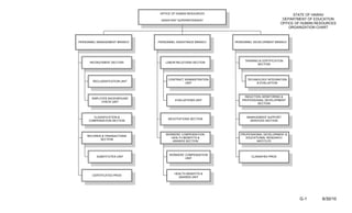 OFFICE OF HUMAN RESOURCES                                      STATE OF HAWAII
                                ASSISTANT SUPERINTENDENT                                  DEPARTMENT OF EDUCATION
                                                                                         OFFICE OF HUMAN RESOURCES
                                                                                             ORGANIZATION CHART



PERSONNEL MANAGEMENT BRANCH    PERSONNEL ASSISTANCE BRANCH    PERSONNEL DEVELOPMENT BRANCH




                                                                   TRAINING & CERTIFICATION
      RECRUITMENT SECTION          LABOR RELATIONS SECTION
                                                                           SECTION




                                    CONTRACT ADMINISTRATION         TECHNOLOGY INTEGRATION
       RECLASSIFICATION UNIT
                                             UNIT                        & EVALUATION



                                                                  INDUCTION, MONITORING &
       EMPLOYEE BACKGROUND
                                        EVALUATIONS UNIT         PROFESSIONAL DEVELOPMENT
            CHECK UNIT
                                                                          SECTION



       CLASSIFICATION &                                             MANAGEMENT SUPPORT
                                    NEGOTIATIONS SECTION
     COMPENSATION SECTION                                             SERVICES SECTION



                                   WORKERS’ COMPENSATION,        PROFESSIONAL DEVELOPMENT &
    RECORDS & TRANSACTIONS
                                     HEALTH BENEFITS &              EDUCATIONAL RESEARCH
           SECTION
                                      AWARDS SECTION                      INSTITUTE



                                     WORKERS’ COMPENSATION
         SUBSTITUTES UNIT                                              CLASSIFIED PROS
                                              UNIT




                                        HEALTH BENEFITS &
       CERTIFICATED PROS
                                          AWARDS UNIT




                                                                                                 G-1       6/30/10
 