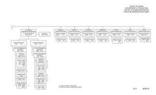 STATE OF HAWAII
                                                                                                                                                                                                                       DEPARTMENT OF EDUCATION
                                                                                                                                                                                                                      OFFICE OF HUMAN RESOURCES
                                                                                                                                                                                                                      POSITION ORGANIZATION CHART




                      RECORDS &                                                HONOLULU                      CENTRAL                        LEEWARD                  WINDWARD                    HAWAII                      MAUI                      KAUAI
                 TRANSACTIONS SECTION                                       CERTIFICATED PRO             CERTIFICATED PRO               CERTIFICATED PRO          CERTIFICATED PRO          CERTIFICATED PRO           CERTIFICATED PRO          CERTIFICATED PRO

                    Personnel Specialist III                 Secretary II   Personnel Specialist II      Personnel Specialist II        Personnel Specialist II   Personnel Specialist II   Personnel Specialist II    Personnel Specialist II   Personnel Specialist II
                        69978 EO-8                          19239 SR-14       60100      EO-7               67826    EO-7                   67849   EO-7             67857    EO-7              64824 EO-7                 69930 EO-7                66062 EO-7


                                                                                                                                                                                                                                                     Personnel Clerk IV
                                                                                Personnel Clerk IV            Personnel Clerk IV            Personnel Clerk IV        Personnel Clerk IV        Personnel Clerk IV         Personnel Clerk IV
                                                                                                                                                                                                                                                       38729, 45399
                                                                                 15435    SR-11                14790    SR-11                15663     SR-11           15439    SR-11             10411, 56392        2/     15325 SR-11
                                                                                                                                                                                                                                                              SR-11
                                                                                                                                                                                                         SR-11
Personnel Specialist II                  Personnel Specialist II
   67803    EO-7                            69977    EO-7


  Personnel Management                         Personnel Management
       Specialist IV                                Specialist IV
      1782 SR-22                                   58574 SR-22

           Personnel                           Personnel Management
         Technician VI                              Specialist IV
         59530 SR-15                               17387 SR-22

                                                      Personnel
        Personnel Clerk V                            Technician VI
          4311, 14738                                14188 SR-15
          19127, 19129
          19130, 48629
                  SR-13                            Personnel Clerk V
                                                    12321, 14187
                                                    17388, 48496
       Personnel Clerk IV                           58576 SR-13
         59815 SR-11 1/

                                                      Personnel
         SUBSTITUTES                                 Technician VI
            UNIT                                    58575 SR-15

        Personnel Clerk V
         10408 SR-13                               Personnel Clerk V
                                                    15361, 19644
                                                    48495, 58577
       Personnel Clerk IV                           59129 SR-13
         50395, 50396
         50397, 59690          1/                                                  1/ Temporary position, Federal funds
                SR-11                                Clerk Typist II               2/ Position is on loan from Hawaii District Office
                                                     58677 SR-8
                                                                                                                                                                                                                                         G-3             6/30/10
 