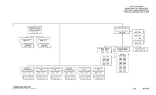 STATE OF HAWAII
                                                                                                                                                                                                                                  DEPARTMENT OF EDUCATION
                                                                                                                                                                                                                                 OFFICE OF HUMAN RESOURCES
                                                                                                                                                                                                                                 POSITION ORGANIZATION CHART




                               MANAGEMENT SUPPORT                                                                                                                                                               PROFESSIONAL DEVELOPMENT &
                                                                                                                                                                                                               EDUCATIONAL RESEARCH INSTITUTE
                                 SERVICES SECTION
                                 Personnel Specialist III                                                                                                                                                        Educational Specialist III                 Secretary II
                                     75407 EO-8                                                                                                                                                                       73061 EO-8                           48337 SR-14


                                                                                                                                                                                                                                                          Clerk Typist II
                                                                                                                                                                                                                                                          57804, 59051
                                                                                                                                                                                                                                                                  SR-8
                Personnel Specialist II              Personnel Specialist II
                    76292 EO-7                           76094 EO-7
                                                                                                                                                                                                                                                          Account Clerk II
                                                                                                                                                                                                                                                           59708 SR-8
                      Personnel Mgmt                        Personnel Mgmt
                       Specialist IV                         Specialist IV
                      59703 SR-22           2/              59640 SR-22          2/
                                                                                                                                                                           Educational Specialist II               Educational Specialist II
                                                                                                                                                                                                                                                            Personnel Specialist II
                                                                                                                                                                               74336, 76280               1/        (NCLB State Grants)
                                                                                                                                                                                                                                                            60043, 74338 EO-7
                                                                                                                                                                               79217, 79218            2/ 2/          79211     EO-7                2/
                                                                                                                                                                               79219     EO-7          2/

                                                                                                                                                                                                                         ACE Intern            3/
                                                                                                                                                                                                                        75132, 75133
                                                                                                                                                                                    ACE Intern                          75134, 75135
                                                                                                                                                                                   74339, 74341                         76400, 76401
                                                                                                                                                                                   74343, 74344                         76402, 76403
                                                                                                                                                                                   74716, 74717                         76404, 76405
                                                                                                                                                                                   74719, 74720                         76406, 76407
                                                                                                                                                                                   74721, 74722                         76408, 76409
                                                                                                                                                                                   74723 EO-1                           76410, 76411
                                                                                                                                                                                                                        76412, 76413
                                                                                                                                                                                                                        76414, 76415
                     HONOLULU                    CENTRAL CLASSIFIED            LEEWARD CLASSIFIED             WINDWARD               HAWAII CLASSIFIED          MAUI CLASSIFIED                                         76416, 76417
                   CLASSIFIED PRO                      PRO                           PRO                    CLASSIFIED PRO                  PRO                       PRO                                               76418, 76419
                  Personnel Specialist II        Personnel Specialist II        Personnel Specialist II    Personnel Specialist II   Personnel Specialist II   Personnel Specialist II                                  76420 EO-1
                    67771     EO-7                  67830 EO-7                     67842    EO-7             68467     EO-7             74637    EO-7             68468 EO-7


                      Personnel Clerk IV             Personnel Clerk IV               Personnel Clerk IV       Personnel Clerk IV        Personnel Clerk IV        Personnel Clerk IV
                       10410 SR-11                    19097 SR-11                       15440 SR-11             29196 SR-11               12176 SR-11                41968 SR-11




1/ Temporary position, General funds
2/ Temporary position, Federal funds
3/ Temporary ACE Intern positions, General funds                                                                                                                                                                                                         G-6                 6/30/10
 