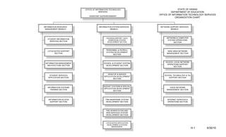 OFFICE OF INFORMATION TECHNOLOGY                           STATE OF HAWAII
                                       SERVICES                                DEPARTMENT OF EDUCATION
                                                                      OFFICE OF INFORMATION TECHNOLOGY SERVICES
                             ASSISTANT SUPERINTENDENT
                                                                                   ORGANIZATION CHART



INFORMATION RESOURCE                  INFORMATION SYSTEM SERVICES     NETWORK SUPPORT SERVICES
 MANAGEMENT BRANCH                              BRANCH                        BRANCH




                                            DECISION SUPPORT / DATA        NETWORK & COMPUTER
   STUDENT INFORMATION
                                              WAREHOUSE SYSTEM              SYSTEM OPERATIONS
     SERVICES SECTION                        DEVELOPMENT SECTION                 SECTION



                                            PERSONNEL & PAYROLL
   LOTUS NOTES SUPPORT                                                      WIDE AREA NETWORK
                                            SYSTEM DEVELOPMENT
         SECTION                                                           MANAGEMENT SECTION
                                                  SECTION



                                                                          SCHOOL LOCAL NETWORK
 INFORMATION MANAGEMENT                   SCHOOL & STUDENT SYSTEM
                                                                           OPERATIONS SUPPORT
   ARCHITECTURE SECTION                     DEVELOPMENT SECTION
                                                                                 SECTION



                                             DESKTOP & SERVER
    STUDENT SERVICES                                                     SCHOOL TECHNOLOGY & T/N
                                          APPLICATION DEVELOPMENT
   APPLICATION SECTION                                                      SUPPORT SECTION
                                                   SECTION



                                          BUDGET SYSTEMS & SPECIAL
   INFORMATION SYSTEMS                                                       VOICE NETWORK
                                          APPLICATION DEVELOPMENT
     TRAINING SECTION                                                      MANAGEMENT SECTION
                                                   SECTION



    INFORMATION ACCESS                      FMS MAINFRAME SYSTEM           INTERNET SERVICES &
      SUPPORT SECTION                       DEVELOPMENT SECTION            OPERATIONS SECTION



                                            FMS WORKSTATION AND
                                            WEB SERVICES SYSTEM
                                            DEVELOPMENT SECTION



                                            LOTUS NOTES APPLICATION
                                             DEVELOPMENT & SYSTEM
                                                 MANAGEMENT
                                                                                                   H-1   6/30/10
 