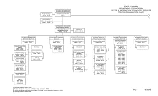 STATE OF HAWAII
                                                                                                                                                                                                              DEPARTMENT OF EDUCATION
                                                                                           OFFICE OF INFORMATION                                                                                     OFFICE OF INFORMATION TECHNOLOGY SERVICES
                                                                                           TECHNOLOGY SERVICES
                                                                                                                                                                                                             POSITION ORGANIZATION CHART
                                                               Private Secretary I           Assistant Superintendent
                                                                44792 SR-20                           66812



                                                             General Prof VI
                                                           (PM & CA Specialist)
                                                             800917 SR-26       1/


                                                                                           INFORMATION RESOURCE
                                                                                            MANAGEMENT BRANCH
                                                                                              Information Resource
                                                                                                                                  Secretary IV
                                                                                              Management Director
                                                                                                                                21911 SR-18
                                                                                                60072     EO-10




                  STUDENT INFORMATION                                          LOTUS NOTES SUPPORT                      INFORMATION MANAGEMENT                 STUDENT SERVICES                        INFORMATION SYSTEMS          INFORMATION ACCESS
                    SERVICES SECTION                                                 SECTION                              ARCHITECTURE SECTION                APPLICATION SECTION                         TRAINING SECTION            SUPPORT SECTION
                                                                                                                                                                                                         Information Technology
                   Information Specialist II                                         ITV Specialist II                    Information Specialist II           Educational Specialist III                                            Educational Specialist II
                                                                                                                                                                                                          Training Specialist II
                        60067 EO-7                                                    68087 EO-7                              68622 EO-7                          75388 EO-8                                                            60762 EO-7
                                                                                                                                                                                                              66816 EO-7

  12-Month State Office                                                                DP User Support                                                                                                         DP Systems
                                           Secretary II         2/                                                                Secretary II                    12-Month State Office                                                     Secretary II
       Teacher                                                                           Technician II                                                                                                          Analyst IV
                                          53195 SR-14                                                                            19177 SR-14                           Teacher                                                             35337 SR-14          3/
     72805, 72831                                                                       58269, 58270                                                                                                          801158 SR-22
                                                                                                                                                                     72802, 75141       1/ 1/
     73038, 76282            1/                                                         59154, 59155
                                                                                                                                                                     75147, 75148       1/ 1/
                                                                                                SR-15
                                      Clerical Supervisor II                                                                DOE Decision Support                     75151              1/                    DP User Support
     Data Processing                                                                                                                                                                                            Technician II
                                        11495 SR-12                                                                             Specialist I
    Systems Analyst V                                                                                                                                                                                          44936, 44938
                                                                                                                               69702, 79143         4/
     57920 SR-24                                                                                                                                                                                               44939, 44940
                                                                                                                              79144 EO-6         4/                    DP Systems
                                                                                                                                                                                                               44941, 44942
                                             Clerk IV                                                                                                                   Analyst IV
    Data Processing                                                                                                                                                                                            44943, 44944
                                          25813 SR-10                                                                                                                55541, 801044              1/
   Systems Analyst IV                                                                                                                                                                                          44945, 44946
                                                                                                                                   Research                          801054 SR-22          1/
    57921, 800988                                                                                                                                                                                              44947, 59055
                                                                                                                                 Statistician IV                                                               59150, 59152
             SR-22
                                                                                                                                48871 SR-22                                                                    59153 SR-15
                                                                                                                                                                    DP User Support
     DP User Support                                                                                                                                                  Technician II
       Technician II                                                                                                             DP Systems                          55535, 58602                             DP User Support
      59057, 59151                                                                                                                Analyst IV                                SR-15                               Technician I
      59075 SR-15                                                                                                              801399, 801400         4/ 4/                                                    59919, 59920
                                                                                                                                         SR-22                                                                 59922, 59923
                                                                                                                                                                      Clerk Typist II                                 SR-13
    Clerical Supervisor I                                                                                                                                             58681 SR-8
      10405 SR-10



         Clerk II
       8264, 9498
       9628, 9829
       13793 SR-6


1/ Temporary position, General funds
2/ Position also serves as secretary to ITV Specialist II, position no. 68087
3/ Position also serves as secretary to Information Technology Training Specialist II, position no. 66816                                                                                                                          H-2                  6/30/10
4/ Temporary position, Federal funds
 