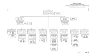 STATE OF HAWAII
                                                                                                                                                                                   DEPARTMENT OF EDUCATION
                                                                                                                                                                          OFFICE OF INFORMATION TECHNOLOGY SERVICES
                                                                                                                                                                                  POSITION ORGANIZATION CHART



                                                                                                      INFORMATION SYSTEM
                                                                                                        SERVICES BRANCH
                                                                                                     Information System Director            Secretary IV
                                                                                                           69845 EO-10                     14820 SR-18




                         Data Processing                                                                                                                        Data Processing
                                                                                                                                                                                      Secretary II
                           Specialist III                                                                                                                         Specialist III
                                                                                                                                                                                     48559 SR-14
                         69266      EO-8                                                                                                                         60014 EO-8



                           Data Processing                                                                                                                         Data Processing
                             Specialist II            Clerk Typist II                                                                                                Specialist II
                           60937      EO-7           32163     SR-8                                                                                                 60938 EO-7




  DECISION SUPP/DATA     PERSONNEL & PAYROLL               SCHOOL & STUDENT           DESKTOP & SERVER               BUDGET SYST & SPECIAL                   FMS MAINFRAME           FMS WORKSTATION &             LOTUS NOTES APP DEV
WAREHOUSE SYST DEV SEC   SYSTEMS DEV SECTION              SYSTEM DEV SECTION         APPLICATION DEV SEC              APPLICATION DEV SEC                  SYSTEM DEV SECTION        WEB SVCS SYST DEV              & SYST MANAGEMENT
 DP Systems Analyst V      DP Systems Analyst VI           DP Systems Analyst VI      DP Systems Analyst V              DP Systems Analyst VI              DP Systems Analyst VI     DP Systems Analyst VI          DP Systems Analyst V
    14788, 800918             14445 SR-26                     15307 SR-26               28749    SR-24                    50437    SR-26                      41050 SR-26               47861 SR-26                  800939     SR-24
            SR-24


                              DP Systems Analyst V                                                                                                                                          DP Systems                     DP Systems
        DP Systems                                            DP Systems Analyst V      DP Systems Analyst V               DP Systems Analyst V               DP Systems Analyst V
                                 17862, 28709                                                                                                                                                Analyst IV                     Analyst IV
         Analyst IV                                              27921, 55534             27734, 801091                       27694, 47862                       41432, 43013
                                 58548 SR-24                                                                                                                                               42957, 47667                   48872, 49233
       47668 SR-22                                               58590, 58601             801110 SR-24                               SR-24                              SR-24
                                                                                                                                                                                                  SR-22                   800783 SR-22
                                                                        SR-24

                                   DP Systems                                                DP Systems                         DP Systems                        DP Systems
                                                                                                                                                                                             Computer
                                    Analyst IV                      DP Systems                Analyst IV                         Analyst IV                        Analyst IV
                                                                                                                                                                                           Programmer V
                                  35493, 47666                       Analyst IV             15776, 23740                       46736, 47669                      25013, 50435
                                                                                                                                                                                           47685 SR-24
                                  59944, 59945                     29192, 47671                    SR-22                       58591, 59693                              SR-22
                                         SR-22                     50436, 800774                                               59694 SR-22
                                                                           SR-22
                                                                                                                                                                                             Computer
                                                                                                                           DP Systems Analyst III                                         Programmer IV
                                                                                                                              59695 SR-20                                                 46737   SR-22


                                                                                                                                Computer
                                                                                                                              Programmer IV
                                                                                                                              41051 SR-22



                                                                                                                                                                                                             H-3               6/30/10
 