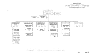 STATE OF HAWAII
                                                                                                                                                                                 DEPARTMENT OF EDUCATION
                                                                                                                                                                        OFFICE OF INFORMATION TECHNOLOGY SERVICES
                                                                                                                                                                                POSITION ORGANIZATION CHART



                                                                                                NETWORK SUPPORT
                                                                                                SERVICES BRANCH
                                                                                                   Telecom Director                   Secretary IV
                                                                                                    66355 EO-10                      36699 SR-18


                                                                                Telecom Network
                                                     Secretary II                  Specialist II
                                                    48541 SR-14       2/      66415, 73098 EO-7           1/




NETWORK & COMPUTER          WIDE AREA NETWORK                          SCHOOL LOCAL                            SCHOOL TECHNOLOGY &
                                                                                                                                                              VOICE NETWORK            INTERNET SERVICES &
SYSTEMS OPERATIONS         MANAGEMENT SECTION                       NETWORK OPERATIONS                          T/N SUPPORT SECTION
                                                                                                                                                            MANAGEMENT SECTION         OPERATIONS SECTION
       SECTION                                                        SUPPORT SECTION                           Telecom Network Spec II
Data Processing Systems                                                Telecom Network                               60060, 60135                                                        Telecom Network
                            DP Systems Analyst VI                                                                                                              Telecom Specialist II
       Analyst VI                                                         Specialist II                              66357, 66818                                                           Specialist I
                               42301 SR-26                                                                                                                       73085    EO-7
    27695     SR-26                                                     73097 EO-7      1/                           69217, 73064                                                         60096     E0-6
                                                                                                                             EO-7
                                   DP Systems                                                                                                                     Automated Systems
       Data Processing                                                        DP Systems
                                    Analyst IV                                                                                                                     Equipment Tech I
      Systems Analyst V                                                        Analyst IV                          Automated Systems
                                  47863, 48841                                                                                                                       7804, 14886
       800755 SR-24                                                          47670 SR-22                          Equipment Supervisor
                                         SR-22                                                                                                                             BC-14
                                                                                                                    30541     F1-14

      Data Processing
                                 Data Processing
     Systems Analyst IV                                                                                               Automated Systems                             Clerk Typist III
                                Systems Analyst V
       48842, 50420                                                                                                    Equipment Tech I                             7136    SR-10
                                 800753 SR-24
              SR-22                                                                                                     30542, 42580
                                                                                                                        43070, 50419
                                                                                                                               BC-14
    Computer Operator II
      35492 SR-15



       DP User Support
         Technician II
        43516, 43517
               SR-15




                                 1/ Temporary position, General funds
                                 2/ Secretary II, position no. 48541 receives technical supervision from Telecommunications Network Specialist II, position no. 66415

                                                                                                                                                                                                 H-4         6/30/10
 