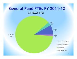 General Fund FTEs FY 2011-12
             21,159.28 FTEs



                              614.5
                               3%



                                      1,752.5
                                        8%


18,485.775
                                      306.5
   87%
                                       2%



                                                Central Services Total

                                                Complex Area Total

                                                School Total

                                                State Offices Total

                                                                      33
 