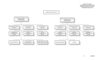 STATE OF HAWAII
                                                                                                                                           DEPARTMENT OF EDUCATION
                                                                                                                                           HONOLULU DISTRICT OFFICE
                                                                                                                                              ORGANIZATION CHART



                                                                    HONOLULU DISTRICT OFFICE




           FARRINGTON / KAISER / KALANI
                 COMPLEX AREA                                                                      KAIMUKI / MCKINLEY / ROOSEVELT
                SUPERINTENDENT                                                                              COMPLEX AREA
                                                                                                         SUPERINTENDENT




FARRINGTON COMPLEX               KAISER COMPLEX       KALANI COMPLEX                       KAIMUKI COMPLEX              MCKINLEY COMPLEX         ROOSEVELT COMPLEX
      SCHOOLS                        SCHOOLS             SCHOOLS                               SCHOOLS                      SCHOOLS                  SCHOOLS




    FARRINGTON                       KAISER               KALANI                               KAIMUKI                      MCKINLEY                 ROOSEVELT
 LEARNING SUPPORT               LEARNING SUPPORT     LEARNING SUPPORT                     LEARNING SUPPORT              LEARNING SUPPORT          LEARNING SUPPORT
      CENTER                         CENTER               CENTER                               CENTER                        CENTER                    CENTER




                                 SCHOOL BASED      HAWAII SCHOOL FOR THE
 SPECIAL SERVICES                                                                         SPECIAL EDUCATION                   AUTISM
                               BEHAVIORAL HEALTH     DEAF AND THE BLIND




                                                                                                                                                I-1           6/30/10
 