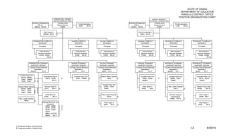 STATE OF HAWAII
                                                                                                                                                                                                                  DEPARTMENT OF EDUCATION
                                                                                                                                                                                                                  HONOLULU DISTRICT OFFICE
                                                                                                                                                                                                                 POSITION ORGANIZATION CHART
                                                        FARRINGTON / KAISER /                                                                                              KAIMUKI / MCKINLEY /
                                                        KALANI COMPLEX AREA                                                                                              ROOSEVELT COMPLEX AREA
                       Business Management                   Complex Area                                                                    Business Management               Complex Area
                                                                                       Private Secretary I                                                                                                  Private Secretary I
                              Officer I                     Superintendent                                                                          Officer I                  Superintendent
                                                                                       16257      SR-20                                                                                                     11481      SR-20
                          800842 EM-05                          60088                                                                          800844 EM-05                       60085


                                         Clerk Typist II                                                                                               School Custodian II
                                         800658 SR-8          1/                                                                                         16819 BC-02



                        FARRINGTON COMPLEX                                      KAISER COMPLEX                 KALANI COMPLEX                          KAIMUKI COMPLEX                          MCKINLEY COMPLEX                    ROOSEVELT COMPLEX
                              SCHOOLS                                               SCHOOLS                       SCHOOLS                                  SCHOOLS                                  SCHOOLS                             SCHOOLS
                                   Principals                                      Principals                       Principals                              Principals                              Principals                           Principals


                                Administrative                                      Administrative                  Administrative                          Administrative                          Administrative                       Administrative
                               Services Assistant                                 Services Assistant              Services Assistant                      Services Assistant                       Services Assistant                   Services Assistant
                                57933, 57934                                       57940    SR-22                  57939 SR-22                            57938      SR-22                          57937 SR-22                          57935, 57936
                                           SR-22                                                                                                                                                                                                    SR-22



                  FARRINGTON LEARNING                                          KAISER LEARNING                 KALANI LEARNING                        KAIMUKI LEARNING                       MCKINLEY LEARNING                     ROOSEVELT LEARNING
                    SUPPORT CENTER                                             SUPPORT CENTER                  SUPPORT CENTER                          SUPPORT CENTER                         SUPPORT CENTER                         SUPPORT CENTER
                  Complex School Renewal                                     Complex School Renewal          Complex School Renewal                  Complex School Renewal                 Complex School Renewal                 Complex School Renewal
                        Specialist II                                              Specialist II                   Specialist II                           Specialist II                          Specialist II                          Specialist II
                    60220Z           EO-7                                       74718        EO-7                69227 EO-7                             69137         EO-7                     68045Z      EO-7                       60223       EO-7

    Complex Area Tchr
                                         Educational Asst III                     Complex Area Tchr             District Office Teacher                   Complex Area Tchr                        Complex Area Tchr                    Complex Area Tchr
      60132, 69998                                                      2/                                                              1/                                          1/
                                           28510, 53300                             76351, 72966F 1/                     75030                             75080, 76354                              69994, 72467                         60141, 60370
      72451, 74964Z
                      1/ 2/                         SR-12                                                                                                   60682Z                                   72964F                               74963Z
     76350, 79407

                                                                                                                  Complex Area Tchr
   District Office Teacher                Account Clerk III                                                         61675, 72452                            Clerk Steno II                        Title I Linker Teacher                District PCNC Asst
       67045, 79404           2/          23101     SR-11          2/                                               74962                                  15438      SR-9                                 79273         2/             44766       SR-15
       79417, 79576        2/ 2/
       79661, 79996        2/ 2/
                                            Clerk Steno III                                                      Title I Linker Teacher                                                             DP User Support                       Clerk Typist II
                                          12244       SR-11                                                               79272         2/                                                            Technician II                       24499 SR-8
   Title I Linker Teacher                                                                                                                                                                            59084 SR-15         1/
            79848         2/
                                        Bilingual/Bicultural S/H                                                     Clerk Typist II                                                                                                      Clerk Steno II
                                               Assistant                                                            48491     SR-8     1/                                                                                                15436      SR-9
                                             29998, 29999        1/ 1/
                                             32181, 32182        1/ 1/
                                             32184, 32223        1/ 1/
                                             32278               1/
                                             58664 (.50 FTE) 1/
                                             58666      SR-11 1/




1/ Temporary position, General funds
2/ Temporary position, Federal funds                                                                                                                                                                                              I-2                 6/30/10
 