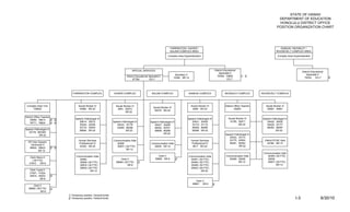 STATE OF HAWAII
                                                                                                                                                                                                                       DEPARTMENT OF EDUCATION
                                                                                                                                                                                                                       HONOLULU DISTRICT OFFICE
                                                                                                                                                                                                                      POSITION ORGANIZATION CHART




                                                                                                                            FARRINGTON / KAISER /                                                                      KAIMUKI / MCKINLEY /
                                                                                                                            KALANI COMPLEX AREA                                                                      ROOSEVELT COMPLEX AREA
                                                                                                                         Complex Area Superintendent                                                                  Complex Area Superintendent




                                                                                        SPECIAL SERVICES                                                             District Educational
                                                                                                                                                                                                                                           District Educational
                                                                                                                                                                         Specialist II
                                                                                                                                 Secretary II                                                                                                  Specialist II
                                                                                   District Educational Specialist II                                                  76349, 79895          1/ 2/
                                                                                                                                15362 SR-14                                                                                                  79324      EO-7      2/
                                                                                         67769           EO-7                                                                    EO-7




                                   FARRINGTON COMPLEX                   KAISER COMPLEX                      KALANI COMPLEX                  KAIMUKI COMPLEX                   MCKINLEY COMPLEX           ROOSEVELT COMPLEX




 Complex Area Tchr                      Social Worker IV                 Social Worker IV                                                       Social Worker IV               District Office Teacher      Social Worker IV
                                                                                                             Social Worker IV
     72883Z                              43962 SR-22                      4901, 50472                                                            6284 SR-22                             60063                25967, 34681
                                                                                                              50470 SR-22
                                                                                 SR-22

District Office Teacher
                                      Speech Pathologist IV                                                                                 Speech Pathologist IV                 Social Worker IV        Speech Pathologist IV
    79260, 79613        2/ 2/
                                         29814, 30012                  Speech Pathologist IV              Speech Pathologist IV                30421, 30426                        12165, 50471              30420, 30425
    79771, 79824        2/ 2/
                                         30424, 32049                     30423, 33176                       30427, 30428                      33172, 47110                               SR-22              30429, 33177
                                         33174, 33424                     42465, 56289                       48542, 50761                      56284, 56285                                                  56282, 56287
Speech Pathologist IV                    58826 SR-22                             SR-22                                                         56286 SR-22                                                          SR-22
                                                                                                             55608, 56288
  33178, 800383
                                                                                                                    SR-22                                                      Speech Pathologist IV
           SR-22
                                                                                                                                                                                  30422, 33173
                                        Human Services                 Communication Aide                                                       Human Services                    33175, 43934             District PCNC Asst
  DP User Support                                                                                                                                                                 56281, 56283
                                        Professional IV                  30490                             Communication Aide                   Professional IV                                              44766 SR-15
    Technician II                                                                                                                                                                         SR-22
                                         32320 SR-22                     30931 (.50 FTE)                     30935 SR-12                         9617 SR-22
   58903, 59623         2/ 2/
                                                                                SR-12
          SR-15
                                                                                                                                                                                                          Communication Aide
                                      Communication Aide                                                         Clerk II                   Communication Aide                  Communication Aide          30494 (.50 FTE)
    Clerk Steno II
                                        30484                                Clerk II                          59683 SR-6         2/         30491 (.50 FTE)                      30489, 30928               30936
      (.50 FTE)
                                        30929 (.50 FTE)                  59684 (.50 FTE)       2/                                            30495 (.50 FTE)                             SR-12              30937 (.50 FTE)
   21672     SR-9
                                        30933 (.50 FTE)                            SR-6                                                      30496 (.50 FTE)                                                       SR-12
                                        30934 (.50 FTE)                                                                                      30932 (.50 FTE)
   Clerk Typist II                               SR-12                                                                                                SR-22
   31501, 31524
   34874, 44053         2/
            SR-8
                                                                                                                                                    Clerk II
                                                                                                                                                 59681 SR-6         2/
      Clerk II
  59682 (.50 FTE)       2/
            SR-6
                                1/ Temporary position, General funds
                                2/ Temporary position, Federal funds                                                                                                                                                                 I-3                    6/30/10
 