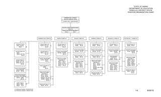 STATE OF HAWAII
                                                                                                                                                                                      DEPARTMENT OF EDUCATION
                                                                                                                                                                                      HONOLULU DISTRICT OFFICE
                                                                                                                                                                                     POSITION ORGANIZATION CHART


                                                                                 FARRINGTON / KAISER /
                                                                                 KALANI COMPLEX AREA
                                                                               Complex Area Superintendent




                                                                              SCHOOL BASED BEHAVIORAL
                                                                                          HEALTH
                                                                              District Educational Specialist II
                                                                                   75412            EO-7




                                       FARRINGTON COMPLEX           KAISER COMPLEX                    KALANI COMPLEX        KAIMUKI COMPLEX          MCKINLEY COMPLEX           ROOSEVELT COMPLEX




  12-Month District                      Clinical Psych VIII         Clinical Psych VI                  Clinical Psych VI    Clinical Psych VI         Clinical Psych VI           Clinical Psych VI
   Office Teacher                        58335 (.50 FTE)       1/    58209 (.50 FTE)                    58288 SR-26          58289 SR-26               58207 SR-26                  58208 SR-26
        79612           2/                          SR-30                      SR-26

                                                                                                      School Psychologist   School Psychologist       School Psychologist        School Psychologist
  Clinical Psych VIII                     Clinical Psych VI         School Psychologist                800465 SR-24           800466 SR-24              32307, 800463     2/       56129, 800462     2/
    58201                                 59947 (.50 FTE)            800384, 800464                                                                             SR-24                       SR-24
    58202 (.50 FTE)                                 SR-26                      SR-24
              SR-30                                                                                    Psych Examiner IV    Psych Examiner IV
                                                                                                                                                         Psychological
                                                                                                        36968 SR-22           32246 SR-22                                         Behavioral Health
                                                                                                                                                         Examiner IV
                                         School Psychologist         Behavioral Health                                                                  35556 SR-22                 Specialist IV
                                                                                                                                                                           1/
  Clinical Psych VI                       33165, 800461                Specialist IV                                                                                               58309, 58316
  58290 (.50 FTE)                                  SR-24              58315, 58319                                           Behavioral Health                                     58318, 58328
                                                                                                       Behavioral Health
  59089 (.50 FTE)                                                     58322, 58330                                             Specialist IV                                       58340, 59827
                                                                                                         Specialist IV                                 Behavioral Health
            SR-26                                                     58332 (.50 FTE)     1/                                   58311, 58314                                        59829, 800859             1/
                                                                                                        58307, 58321                                     Specialist IV
                                                                      58333 SR-22                                              58331, 58336                                        800863 SR-22         1/
                                         Psych Examiner IV                                              58324, 58329                                    58317, 58323
                                                                                                                               58342
                                              58825                                                     59826 SR-22                                     58326, 58334
                                                                                                                               800858 (.50 FTE) 1/
 School Psychologist                              SR-22                                                                                                 58341, 58343
                                                                                                                               800862           1/
   (District Based)                                                                                                                                     59828 SR-22               Behavioral Spec IV
  29132       SR-26                                                                                    Behavioral Spec IV                                                           58313, 58338
                                         Behavioral Health                                               58337 SR-22        Behavioral Spec IV                                             SR-22
                                           Specialist IV                                                                      58308 SR-22
 School Psychologist                      58314, 58331
(Complex Area Based)                      58336, 58342
   29155, 32285                           800857 (.50 FTE) 1/
           SR-24                          800860, 800861 1/ 1/
                                                    SR-22

   Clerk Typist II
   58039, 58047         1/               Behavioral Spec IV
   58094 SR-8                              58320 SR-22


1/ Temporary position, General funds
2/ Temporary position, Federal funds                                                                                                                                                                   I-4        6/30/10
 
