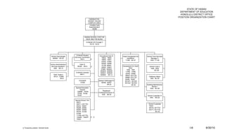 STATE OF HAWAII
                                                                                                                                                                       DEPARTMENT OF EDUCATION
                                                                                                                                                                       HONOLULU DISTRICT OFFICE
                                                                                                                                                                      POSITION ORGANIZATION CHART
                                                                                 FARRINGTON /
                                                                                KAISER / KALANI
                                                                                COMPLEX AREA
                                                                                  Complex Area
                                                                                 Superintendent
                                                                                     60088




                                                                           HAWAII SCHOOL FOR THE
                                                                             DEAF AND THE BLIND
                                                                             12-Month HS Principal V
                                                                                 76175 EO-8




                                                                12-Month Student               Educational Asst III
                                       School Psychologist                                                             Head Houseparent for    School Food Services
                                                               Services Coordinator              18603, 18604
                                         800887 SR-24                                                                       Deaf/Blind              Manager II
                                                                      75411         1/           18605, 19407             11390 HE-07              1943 F1-06
                                                                                                 23320, 23365
                                                                                                 24048, 44596
                                       School Administrative        Clerk III
                                                                                                  47165, 48493         Houseparent for Deaf/
                                        Services Assistant I      56326 SR-8         1/                                                           School Cook II
                                                                                                 52602, 52603                 Blind
                                          1820 SR-12                                                                                               1938, 2025
                                                                                                 57889, 800644             1936, 1940
                                                                                                800645, 800646                                          BC-06
                                                                                                                          11568, 13498
                                                                12-Month Librarian              800647, 800648            22049, 54485
                                          Clerk Typist II            68511                      800649 SR-12              48543 (.50 FTE)
                                          29121, 57995                                                                                           Cafeteria Helper
                                                                                                                          48966 (.50 FTE)
                                                   SR-8                                                                                           1942 BC-02
                                                                                                                         54486, 54487
                                                                    Counselor                 Speech Pathologist IV      801441, 801442
                                                                      61502                      56356, 56357            801443, 801444
                                                                                                        SR-22                     HE-05        Building Maintenance
                                                                                                                                                      Worker I
                                                                Special Education                                                                  1939 BC-09
                                                                    Teacher
                                                                                                   Registered
                                                                 72899F, 75794
                                                                                              Professional Nurse III
                                                                 75795, 75796
                                                                                                 1935 SR-20
                                                                 75797                                                                         School Custodian III
                                                                                                                                                 1944 WS-02
                                                               Special School Tchr
                                                                60071
                                                                60271 (.50 FTE)                                                                  School Custodian
                                                                60232, 60267                                                                     15543
                                                                60268, 60282                                                                     22216 (.50 FTE)
                                                                60283, 60284                                                                     22217 (.50 FTE)
                                                                60334, 61236                                                                              BC-02
                                                                61506
                                                                71708 (.50 FTE)
                                                                72956F, 72957F 1/ 1/
                                                                75020




1/ Temporary position, General funds                                                                                                                                          I-6         6/30/10
 
