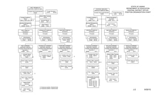 STATE OF HAWAII
                      AIEA / MOANALUA /
                   RADFORD COMPLEX AREA                                                                                                   LEILEHUA / MILILANI /
                                                                                                                                                                                                   DEPARTMENT OF EDUCATION
                                                         Private Secretary I
                                                                                                                                         WAIALUA COMPLEX AREA                                       CENTRAL DISTRICT OFFICE
                   Complex Area Superintendent
                             67825                       21919       SR-20                                                            Complex Area Superintendent           Private Secretary I   POSITION ORGANIZATION CHART
                                                                                                                                                 60095                      12263      SR-20

                                        District Office Teacher
   Complex Academic                              79145                                                                Complex Academic                       District Educational
        Officer                                                                                                            Officer                                Specialist
  79214, 79215 EO-7 2/ 2/                  Account Clerk III                                                            79268 EO-7     2/                       76347 EO-7           1/
                                          15434      SR-11
 Business Management                                                                                                 Business Management
                                                                                                                                                               Clerk Typist II
        Officer I                           Clerk Typist II                                                                 Officer I
                                                                                                                                                             35675        SR-8
    800805 EM-05                           30546     SR-8                                                               800806 EM-05



   AIEA COMPLEX                         MOANALUA COMPLEX                        RADFORD COMPLEX                      LEILEHUA COMPLEX                       MILILANI COMPLEX                       WAIALUA COMPLEX
     SCHOOLS                                SCHOOLS                                 SCHOOLS                               SCHOOLS                               SCHOOLS                                SCHOOLS
      Principals                                 Principals                          Principals                             Principals                              Principals                          Principals


      Administrative                           Administrative                        Administrative                         Administrative                       Administrative                         Administrative
     Services Assistant                      Services Assistant                     Services Assistant                    Services Assistant                    Services Assistant                     Services Assistant
     57941      SR-22                        57942       SR-22                       57944, 57945                          57946 SR-22                          57943      SR-22                       57947     SR-22
                                                                                             SR-22



   AIEA LEARNING                       MOANALUA LEARNING                        RADFORD LEARNING                     LEILEHUA LEARNING                     MILILANI LEARNING                       WAIALUA LEARNING
  SUPPORT CENTER                         SUPPORT CENTER                          SUPPORT CENTER                       SUPPORT CENTER                        SUPPORT CENTER                          SUPPORT CENTER
Complex School Renewal                 Complex School Renewal                  Complex School Renewal               Complex School Renewal                Complex School Renewal                  Complex School Renewal
      Specialist II                           Specialist II                          Specialist II                        Specialist II                         Specialist II                           Specialist II
    67829      EO-7                     60084               EO-7                 60087           EO-7                60036              EO-7               68505              EO-7                   79773        EO-7

      12-Month District                                                                                                  Complex Area Tchr                    District Office Teacher
                                            Complex Area Tchr                       Complex Area Tchr                                                                                                  Complex Area Tchr
       Office Teacher                                                                                                     62385, 62861Z                           79428, 79432        2/ 2/
                                             73581Z, 74965Z                          72444Z, 76359             1/                                                                                           76360        1/
            79451            2/                                                                                           63190                                   79460, 79721        2/ 2/
                                             76358            1/
                                                                                                                                                                  79728               2/

   District Office Teacher                                                         CSSS Resource Tchr                   District Office Teacher                                                       CSSS Resource Tchr
            62346                                                                        74966                              79437, 79438        2/ 2/         CSSS Resource Tchr                           74967Z
                                                                                                                                                                    75082

    CSSS Resource Tchr                                                            District Office Teacher               CSSS Resource Tchr
          75081                                                                            72740          1/                 74949F                               Literacy Teacher
                                                                                                                                                                        72453

     Complex Area Tchr                                                                                                  Title I Linker Teacher
       72454, 76357               1/                                                                                             79849         2/              Complex Area Tchr
                                                                                                                                                                    67286

    Title I Linker Teacher                                                                                              Bilingual/Bicultural S/H
             79276         2/                                                                                                  Assistant                           Clerk Typist II
                                                                                                                            29991                1/
                                                                                                                                                                  15433      SR-8
                                                                                                                            32152 (.50 FTE)      1/
      District PCNC                                                                                                         32153 (.50 FTE)      1/
        Assistant                                                                                                           30739 (.50 FTE)      1/
    44765        SR-15                                                                                                      40229 (.50 FTE)      1/
                                                                                                                                     SR-11
                                        1/ Temporary position, General funds
       Clerk Typist II                  2/ Temporary position, Federal funds
     15229        SR-8                                                                                                                                                                                           J-2          6/30/10
 
