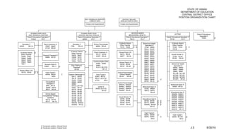 STATE OF HAWAII
                                                                                                                                                                                                                         DEPARTMENT OF EDUCATION
                                                                                                                                                                                                                          CENTRAL DISTRICT OFFICE
                                                                                                                                                                                                                        POSITION ORGANIZATION CHART
                                                                                               AIEA / MOANALUA / RADFORD              LEILEHUA / MILILANI /
                                                                                                      COMPLEX AREA                   WAIALUA COMPLEX AREA

                                                                                                Complex Area Superintendent         Complex Area Superintendent




                STUDENT SUPPT SVCS                                                      STUDENT SUPPT SVCS                                             SCHOOL BASED
                                                                                                                                                                                                                  AUTISM                         District Educational
             AIEA / MOANALUA /RADFORD                                               LEILEHUA / MILILANI / WAIALUA                                 BEHAVIORAL HEALTH
                                                                                                                                                                                                                                                     Specialist II
           District Educational Specialist II                                      District Educational Specialist II                         District Educational Specialist II                      District Educational Specialist II                                2/
                                                                                                                                                                                                                                                        79322
                  61643         EO-7                                                       68029       EO-7                                         75413           EO-7                                    75732           EO-7

                                                                                                                                   12-Month District                    Behavioral Health                    12-Month District
   Secretary II                     Psych Examiner IV                      Secretary II                     School Psychologist
                                                                                                                                    Office Teacher                        Specialist IV                       Office Teacher
22435      SR-14                      37067, 38297                       1786     SR-14                       46654 SR-24
                                                                                                                                    75376, 79999         1/ 2/           12164, 46659                         75390, 75391         1/ 1/
                                      41122 SR-22
                                                                                                                                                                         58344, 58345                         75730                1/
                                                                         12-Month District     2/                                                                        58346, 58347
12-Month District      2/                                                                                   Psych Examiner IV      Clinical Psych VIII                   58348, 58349
                                                                          Office Teacher
 Office Teacher                                                                                               29137, 29156          58275, 58276                         58350, 58351                        Social Worker IV
                                   Physical Therapist IV                  79232, 79251
 79366, 79367                                                                                                 33307 SR-22           59677 SR-30                          58352, 58353                         12162, 32144
                                      28884 SR-22                         79548, 79751
 79368, 79369                                                                                                                                                            58354, 58355                         50755 SR-22
                                                                          79754, 79784
 79370, 79757                                                                                                                                                            58625, 58626
                                                                          79854, 79943                     Communication Aide
 79825, 79826                                                                                                                      Clinical Psych VI                     58627, 58628
 79911                                                                                                       30459, 30460                                                58630, 58631                         Behavioral Health
                                     Account Clerk III                                                                              58729, 58745
                                                                          Diag TM/Psych                      30463                                                       58632, 58633                           Specialist IV
                                     43843    SR-11        2/                                                                       59733 SR-26          1/
                                                                             Examiner                        51213 (.50 FTE)                                             58634, 58635                          59555, 59556
                                                                              69159                                   SR-12                                              58636, 58746                          59557, 59559
District Office Tchr
                                                                                                                                                                         58747, 58748                          59560, 59561
  79776, 79782         2/ 2/           Clerk Typist II                                                                            School Psychologist
                                                                                                                                                                         58749, 58750                          801198, 801199
                                       44536, 56233             1/     Speech Pathologist IV                  Clerk Typist II       (District Based)
                                                                                                                                                                         58751, 58752                          801200, 801201
                                               SR-8                       30417, 30418                       30547, 46719          29133       SR-26                                                           801202, 801203
                                                                                                                                                                         59147, 59148
                                                                          30419, 33042                       46721 (.50 FTE)                                                                                   801204 SR-22
                                                                                                                                                                         59635, 59636            1/
                                                                          33043, 37409                       47701       SR-8
                                       Occupational                                                                                                                      59795 SR-22        1/
                                                                          46656, 46658                                            School Psychologist
                                       Therapist IV                       46663                                                    800419, 800420                                                           Behavioral Spec IV
                                       3082, 28719                        50312 (.50 FTE)
                                                                                                                 Janitor II        800421, 800422                      Behavioral Spec IV                     59558 SR-22
                                       30569, 30574                       55681, 56177
                                                                                                              19038 (.50 FTE)      800423, 800424                        27257, 58629
                                       56311 SR-22                        56179, 56180
                                                                                                                       BC-02       800932 SR-24                          59073, 59074
                                                                          56181, 56182                                                                                                                      Educational Asst III
                                                                                                                                                                                  SR-22
                                     School Based                         56183, 56185                                                                                                                       800260, 800261
                                  Occupational Therapy                    56186, 56187                                                                                                                       800262, 800263
                                       Assistant                          56188, 56189                                             Social Worker IV
                                                                                                                                                                                                             800264, 800265
                                     30713, 30716                         56190, 56191                                              29142, 29144                       Educational Asst III
                                                                                                                                                                                                             800266, 800267
                                     30717 HE-10                          56192, 56193                                              32145, 50754                         58108, 58109       2/ 2/
                                                                                                                                                                                                             800268, 800269
                                                                          800335, 800337                                            50756, 50757                         58110, 58598       2/ 2/
                                                                                                                                                                                                             800270, 800271
                                                                          800469, SR-22                                             52742 SR-22                          800560, 800561 2/ 2/
                                                                                                                                                                                                             800272, 800273
                                                                                                                                                                                 SR-12
                                                                                                                                                                                                             800274, 800275
                                                                                                                                                                                                             800276 SR-12

                                                                                                                                                                          Clerk Typist II
                                                                                                                                                                          58040, 58048      1/                 Clerk Typist II
                                                                                                                                                                          58095, 59994           1/           29559, 801381         2/
                                                                                                                                                                                   SR-8                                 SR-8



                                1/ Temporary position, General funds
                                2/ Temporary position, Federal funds                                                                                                                                                                       J-3                 6/30/10
 