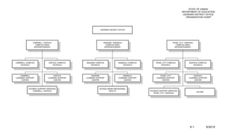 STATE OF HAWAII
                                                                                                                            DEPARTMENT OF EDUCATION
                                                                                                                             LEEWARD DISTRICT OFFICE
                                                                                                                               ORGANIZATION CHART




                                                           LEEWARD DISTRICT OFFICE




              CAMPBELL / KAPOLEI                              WAIANAE / NANAKULI                                   PEARL CITY / WAIPAHU
                COMPLEX AREA                                    COMPLEX AREA                                          COMPLEX AREA
               SUPERINTENDENT                                  SUPERINTENDENT                                        SUPERINTENDENT




CAMPBELL COMPLEX             KAPOLEI COMPLEX   WAIANAE COMPLEX              NANAKULI COMPLEX        PEARL CITY COMPLEX             WAIPAHU COMPLEX
    SCHOOLS                     SCHOOLS            SCHOOLS                      SCHOOLS                  SCHOOLS                       SCHOOLS




    CAMPBELL                     KAPOLEI           WAIANAE                      NANAKULI               PEARL CITY                      WAIPAHU
LEARNING SUPPORT            LEARNING SUPPORT   LEARNING SUPPORT             LEARNING SUPPORT        LEARNING SUPPORT               LEARNING SUPPORT
     CENTER                      CENTER             CENTER                       CENTER                  CENTER                        CENTER



           STUDENT SUPPORT SERVICES                       SCHOOL BASED BEHAVIORAL
              CAMPBELL / KAPOLEI                                  HEALTH                       STUDENT SUPPORT SERVICES
                                                                                                                                          AUTISM
                                                                                                  PEARL CITY / WAIPAHU




                                                                                                                                    K-1            6/30/10
 