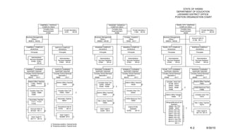 STATE OF HAWAII
                                                                                                                                                                            DEPARTMENT OF EDUCATION
                                                                                                                                                                             LEEWARD DISTRICT OFFICE
                                                                                                                                                                           POSITION ORGANIZATION CHART


                    CAMPBELL / KAPOLEI                                                            WAIANAE / NANAKULI                                                        PEARL CITY / WAIPAHU
                      COMPLEX AREA                                                                 COMPLEX AREA                                                                COMPLEX AREA
                       Complex Area                                                                  Complex Area                                                               Complex Area
                                                      Private Secretary I                                                         Private Secretary I                                                        Private Secretary I
                       Superintendent                                                                Superintendent                                                             Superintendent
                                                      14791      SR-20                                                             11394 SR-20                                                               8913       SR-20
                          67840                                                                         60086                                                                       68264

 Business Management                                                          Business Management                 Complex Academic                       Business Management
                                                                                                                                                                                                Account Clerk III
        Officer I                                                                    Officer I                         Officer                                  Officer I
                                                                                                                                                                                                 51186 SR-11
    800813 EM-05                                                                 800843 EM-05                       76300 EO-7                              800814 EM-05



 CAMPBELL COMPLEX                        KAPOLEI COMPLEX                      WAIANAE COMPLEX                    NANAKULI COMPLEX                       PEARL CITY COMPLEX                      WAIPAHU COMPLEX
     SCHOOLS                                SCHOOLS                               SCHOOLS                            SCHOOLS                                 SCHOOLS                                SCHOOLS
      Principals                              Principals                            Principals                            Principals                          Principals                              Principals


      Administrative
                                              Administrative                         Administrative                        Administrative                      Administrative                          Administrative
     Services Assistant
                                             Services Assistant                    Services Assistant                    Services Assistant                  Services Assistant                      Services Assistant
      57950, 57951
                                              57952 SR-22                          57954      SR-22                      57953      SR-22                    57948      SR-22                        57949      SR-22
               SR-22



CAMPBELL LEARNING                      KAPOLEI LEARNING                       WAIANAE LEARNING                   NANAKULI LEARNING                      PEARL CITY LEARNING                     WAIPAHU LEARNING
  SUPPORT CENTER                        SUPPORT CENTER                         SUPPORT CENTER                     SUPPORT CENTER                          SUPPORT CENTER                         SUPPORT CENTER
Complex School Renewal                Complex School Renewal                 Complex School Renewal             Complex School Renewal                  Complex School Renewal                 Complex School Renewal
      Specialist II                         Specialist II                          Specialist II                      Specialist II                           Specialist II                          Specialist II
   60018       EO-7                      76084         EO-7                   60066              EO-7             60015          EO-7                     67846          EO-7                    60089           EO-7

   District Office Teacher                                                                                                                                  Complex Area Tchr                     District Office Teacher
                                           District Office Teacher                Complex Area Tchr                    District Office Teacher
      71562, 76363Z        1/ 1/                                                                                                                              63188, 64377                                 79963          2/
                                                    79467          2/              72450, 74950F,                               79426          2/
      79509                2/                                                                                                                                 64400, 72455
                                                                                   76364, 76368     1/ 1/
                                                                                                                                                              74970, 76365       1/                CSSS Resource Tchr
                                                                                                                                                              76366           1/                         74968
     Complex Area Tchr                      Complex Area Tchr                                                           Complex Area Tchr
       72456, 74969                           75083, 76367              1/       District Office Teacher                     64544
       73565                                                                              79427          2/                                                District Office Teacher                   Complex Area Tchr
                                                                                                                                                                    79465      2/                        73572
                                            Secondary Teacher                                                          CSSS Resource Tchr
     Secondary Teacher
                                                 66531                           Title I Linker Teacher                      75084
       71311, 71315                                                                                                                                         Bilingual/Bicultural S/H
                                                                                          79852         2/                                                                                         Title I Linker Teacher
       71316                                                                                                                                                       Assistant                                79274         2/
                                            Educational Asst III                                                           District PCNC                         29992 (.50 FTE)       1/
                                            47278       SR-12                                                                Assistant                           29996, 32337          1/ 1/
      Account Clerk III                                                              Clerk Typist II
                                                                                                                         44764       SR-15                      40375 (.50 FTE)        1/
      801420 SR-11        2/                                                         23300 SR-8                                                                                                       Clerk Typist III
                                                                                                                                                                40376 (.50 FTE)        1/
                                                                                                                                                                                                      801170 SR-10        1/
                                                                                                                                                                54917 (.50 FTE)        1/
                                               Clerk Typist II                                                                                                  58599 (.50 FTE)        2/
       Clerk Typist III                        800888 SR-8         1/                                                                                                                  2/
                                                                                                                                                                58600 (.50 FTE)
      801171 SR-10        1/                                                                                                                                    801411 (.50 FTE)       1/
                                                                                                                                                                801412 (.50 FTE)       1/
                                                                                                                                                                         SR-11
                                   1/ Temporary position, General funds
                                   2/ Temporary position, Federal funds
                                                                                                                                                                                               K-2                   6/30/10
 