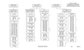 STATE OF HAWAII
                                                                                                                                                                                                              DEPARTMENT OF EDUCATION
    CAMPBELL / KAPOLEI                                                          PEARL CITY / WAIPAHU                                                     WAIANAE / NANAKULI
      COMPLEX AREA                                                                COMPLEX AREA                                                             COMPLEX AREA                                        LEEWARD DISTRICT OFFICE
Complex Area Superintendent                                                Complex Area Superintendent                                                 Complex Area Superintendent                           POSITION ORGANIZATION CHART



 STUDENT SUPPORT SERVICES                      STUDENT SUPPORT SERVICES                                             AUTISM                                                                  SCHOOL BASED BEHAVIORAL
    CAMPBELL / KAPOLEI                             PEARL CITY / WAIPAHU                                                                                                                                 HEALTH
District Educational Specialist II              District Educational Specialist II                      District Educational Specialist II                                                  District Educational Specialist II
       67909         EO-7                             69114           EO-7                                     75733         EO-7                                                                 75414           EO-7

                                                                                                               12-Month District Office                                                                                 Behavioral Health
            Secretary II                                    Secretary II                                                                                                         Secretary II
                                                                                                                     Teacher                                                                                              Specialist V
          12188     SR-14                                32349      SR-14            2/                                                                                       59678      SR-14
                                                                                                                    61512, 75420                  1/                                                                    59879      SR-24
                                                                                                                    75731                    1/
       12-Month District Office                        12-Month District Office                                                                                                                                         Behavioral Health
                                                                                                                                                                            12-Month District Office
             Teacher                                         Teacher                                                                                                                                                      Specialist IV
                                     2/ 2/                                                                      District Office Teacher                                           Teacher
           79624, 79866                                    79505, 79515              2/   2/                                                                                                                             58356, 58357
                                                                                                                         61730                                                  73907, 79651            1/ 2/
           79888, 79956              2/ 2/                 79518, 79577              2/   2/                                                                                                                             58358, 58360           1/
           79972                     2/                    79595, 79650              2/   2/                                                                                                                             58361, 58362
                                                           79704, 79850              2/   2/                                                                                                                             58363, 58364                1/
                                                           79867, 79955              2/   2/                   Educational Assistant III                                   Clinical Psychologist VIII                    58365, 58367
        District Office Teacher                            79973                     2/                           800521, 800522                                                 58204, 58291                1/          58369, 58370
                 79283               2/                                                                           800523, 800524                                                 58292 SR-30            1/               58371, 58372
                                                                                                                  800525, 800815                                                                                         58374, 58375
                                                      Occupational Therapist IV                                   800816, 800817                                                                                         58376, 58377
       Speech Pathologist IV                              28716, 30578                                            800818, 800819                                            Clinical Psychologist VI
                                                                                                                                                                                                        1/               58378, 58380
       27393, 29813, 29816                                         SR-22                                          800820, 800821                                                 58210, 58211
                                                                                                                                                                                                                         58381, 58383
       30444, 30445, 30446                                                                                        800822, 800823                                                 58294, 58297           1/
                                                                                                                                                                                                                         58384, 58385
       30447, 30449, 30450                                                                                        800824, 800825                                                        SR-26
                                                     School Based Occupational                                                                                                                                           58637, 58638
       30451, 30452, 30453                                                                                        800826, 800827
                                                         Therapy Assistant                                                                                                                                               58639, 58640           1/
       33040, 33179, 33180                                                                                        800828, 800829
                                                          30714, 39994                                                                                                                                                   58641, 58642           1/
          33182 (.50 FTE)                                                                                         800830, 800831                  1/                         School Psychologist
                                                                  HE-10                                                                                                                                                  58643, 58644
       33183, 33184, 33185                                                                                        800832, 800833             1/                                (District Based)
                                                                                                                                                                                                                         58645, 58646           1/
       37328, 46661, 46662                                                                                        800834, 800835             1/ 1/                            29131       SR-26
                                                                                                                                                                                                                         58649, 58651                1/
       47672, 47673, 48826                                                                                        800836, 800837
                                                        Physical Therapist IV                                                                                                                                            59801, 59802           1/
       50361, 52965, 55719                                                                                        800838, 800839                  1/
                                                           12023, 28883                                                                                                      School Psychologist                         59803, 59804
       56360, 56361, 56362                                                                                                  SR-12
                                                                   SR-22                                                                                                       30688, 800445                                     SR-22
       56363, 56364, 56365
       56366, 56367, 56368                                                                                                                                                    800446, 800447
       56369, 56370, 56371                             School Based Physical                                                                                                  800448, 800449                         Behavioral Specialist IV
                                                           Therapist Aide                                         Behavioral Health                                           800450, 800567                 1/
       56372, 56373, 56374                                                                                                                                                                                               58359, 58366
                                                         7629        HE-08                                          Specialist IV                                             800568 SR-24
      58996, 800934 (.50 FTE)                                                                                                                                                                                            58368, 58373
                                                                                                                   59886, 800946
                      SR-22                                                                                                                                                                                              58379, 58382
                                                                                                                   800947, 800948
                                                                                                                                                                           Psychological Examiner IV                     58647, 58648
                                                       Educational Assistant III                                   801308 SR-24
        Communication Aide                                                                                                                                                      27697, 29815                             58650 SR-22            1/
                                                          800507 SR-12               2/
          30479, 30481                                                                                                                                                          34870, 36292
          30482, 30485                                                                                                                                                          46157, 46975
                                                                                                                    Clerk Typist II                                                     SR-22                             Clerk Typist II
          30487, 32334                                      Clerk Typist II
                                                                                                                    800853 SR-8              1/                                                                           31332, 58041          1/
          32667 SR-12                                       23543, 44127             2/
                                                                                     1/                                                                                                                                   58049, 58096
                                                            56238     SR-8                                                                                                     Social Worker IV                           800673 SR-8           1/
            Clerk Typist II                                                                                                                                                     4900, 6283
            31331, 33189                                                                                                                                                        25273, 27304
            34666, 56343                  2/                                                                                                                                    29140, 29141
                    SR-8                                                                                                                                                        32151, 46976
                                                                                                                                                                                50473, 50474
              Janitor II                                                                                                                                                        50475, 50476
           31685 (.50 FTE)                                                                     1/ Temporary position, General funds                                             52595 SR-22
                    BC-02                                                                      2/ Temporary position, Federal funds                                                                                          K-3                     6/30/10
 