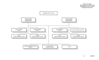 STATE OF HAWAII
                                                                                                                                          DEPARTMENT OF EDUCATION
                                                                                                                                          WINDWARD DISTRICT OFFICE
                                                                                                                                             ORGANIZATION CHART




                                                            WINDWARD DISTRICT OFFICE




                      CASTLE / KAHUKU                                                                    KAILUA / KALAHEO
                       COMPLEX AREA                                                                       COMPLEX AREA
                      SUPERINTENDENT                                                                     SUPERINTENDENT




    CASTLE COMPLEX                         KAHUKU COMPLEX                              KAILUA COMPLEX
                                                                                                                        KALAHEO COMPLEX SCHOOLS
       SCHOOLS                                SCHOOLS                                      SCHOOLS




         CASTLE                               KAHUKU                                        KAILUA                                  KALAHEO
LEARNING SUPPORT CENTER               LEARNING SUPPORT CENTER                      LEARNING SUPPORT CENTER                  LEARNING SUPPORT CENTER




                      SPECIAL EDUCATION / SPECIAL                   SCHOOL BASED
                                                                                                              AUTISM
                               SERVICES                           BEHAVIORAL HEALTH




                                                                                                                                                 L-1       6/30/10
 
