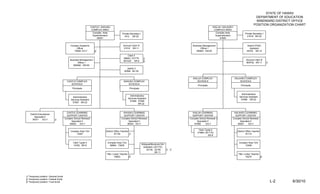 STATE OF HAWAII
                                                                                                                                                                                                                DEPARTMENT OF EDUCATION
                                                                                                                                                                                                                WINDWARD DISTRICT OFFICE
                                                                                                                                                                                                               POSITION ORGANIZATION CHART
                                                                 CASTLE / KAHUKU                                                                                          KAILUA / KALAHEO
                                                                  COMPLEX AREA                                                                                             COMPLEX AREA
                                                                   Complex Area               Private Secretary I                                                           Complex Area              Private Secretary I
                                                                   Superintendent               1812 SR-20                                                                  Superintendent              21918 SR-20
                                                                      60091                                                                                                    67855


                                            Complex Academic                                   Account Clerk III                                       Business Management                              District PCNC
                                                 Officer                                       31012 SR-11                                                    Officer I                                   Assistant
                                               79269 EO-7           2/                                                                                    800841 EM-05                                  44763 SR-15

                                                                                                  Clerk II
                                                                                               59955 (.75 FTE        1/
                                           Business Management                                                                                                                                         Account Clerk III
                                                                                               801435 SR-6           3/
                                                  Officer I                                                                                                                                            800752 SR-11         1/
                                              800840 EM-05
                                                                                                  Janitor II
                                                                                                40598 BC-02


                                                                                                                                                       KAILUA COMPLEX                        KALAHEO COMPLEX
                                         CASTLE COMPLEX                                        KAHUKU COMPLEX                                              SCHOOLS                               SCHOOLS
                                            SCHOOLS                                               SCHOOLS
                                                                                                                                                           Principals                            Principals
                                             Principals                                              Principals

                                                                                                                                                                                                 Administrative
                                                                                                     Administrative                                                                             Services Assistant
                                             Administrative
                                                                                                    Services Assistant                                                                           57956 SR-22
                                            Services Assistant
                                                                                                     57958, 57959
                                             57957 SR-22
                                                                                                              SR-22



                                         CASTLE LEARNING                                      KAHUKU LEARNING                                          KAILUA LEARNING                    KALAHEO LEARNING
    District Educational
                                         SUPPORT CENTER                                        SUPPORT CENTER                                          SUPPORT CENTER                      SUPPORT CENTER
        Specialist II
      76371     EO-7       1/          Complex School Renewal                                Complex School Renewal                                  Complex School Renewal              Complex School Renewal
                                             Specialist II                                         Specialist II                                           Specialist II                       Specialist II
                                           60093      EO-7                                       60041 EO-7                                             67858       EO-7                     60061      EO-7

                                                                                                                                                            Clerk Typist II
                                            Complex Area Tchr                District Office Teacher                                                                                          District Office Teacher
                                                                                                                                                           41896 (.50 FTE)
                                                 72457                                67139          1/                                                                                                67114
                                                                                                                                                                     SR-8


                                              Clerk Typist II                 Complex Area Tchr                                                                                                Complex Area Tchr
                                              14792 SR-8                        69964, 73639                        Bilingual/Bicultural S/H                                                        72458
                                                                                                                     Assistant (.50 FTE)
                                                                                                                         32136, 32159        1/ 1/
                                                                                                                                  SR-11
                                                                              Title I Linker Teacher                                                                                           Title I Linker Teacher
                                                                                       79853         2/                                                                                                 79275         2/




1/ Temporary position, General funds
2/ Temporary position, Federal funds
3/ Temporary position, Trust funds                                                                                                                                                                                               L-2   6/30/10
 
