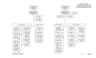 STATE OF HAWAII
                                                                                                                                                                                                 DEPARTMENT OF EDUCATION
                                                                CASTLE / KAHUKU                                                              KAILUA / KALAHEO                                    WINDWARD DISTRICT OFFICE
                                                                 COMPLEX AREA                                                                 COMPLEX AREA                                      POSITION ORGANIZATION CHART
                                                                  Complex Area                                                                 Complex Area
                                                                  Superintendent                                                               Superintendent


                                                             SPECIAL EDUCATION /                                                           SPECIAL EDUCATION /
                                                               SPECIAL SERVICES                                                             SPECIAL SERVICES
                                                                                                                                                                                     Secretary II
                                                            District Educational Spec II                                                  District Educational Spec II
                                                                                                                                                                                    21671 SR-14
                                                                    68481 EO-7                                                                    67983 EO-7


                                                                                     Secretary II                            Account Clerk II                     Clerk Typist II
                                                                                    4881 SR-14                               35423 SR-8             2/            46770 SR-8


                                                                                    Clerk Typist II
                                                                                    32931, 44050          2/
                                                                                            SR-8




                         CASTLE COMPLEX                                             KAHUKU COMPLEX                   KAILUA COMPLEX                                                  KALAHEO COMPLEX



                                                                                                                      12-Month District
     12-Month District                  School Based Physical                         12-Month District                                                             12-Month District               Speech Pathologist IV
                                                                                                                       Office Teacher
      Office Teacher                     Therapist Assistant                           Office Teacher                                       2/ 2/                    Office Teacher                    29805, 30436
                                                                                                                        79694, 79816
      60754, 73240         1/ 1/           40296 HE-10                                      79443              2/                                                          79815           2/          30437, 30438
                                                                                                                        79818, 79840        2/ 2/
      79809, 79813         2/ 2/                                                                                                                                                                       33210, 46779
                                                                                                                                                                                                       46780, 54992
                                       Speech Pathologist IV                        School Psychologist              Complex Area Tchr                            Complex Area Tchr                    56147, 56148
  District Office Teacher                  30439, 30440                               32092 SR-24                         76382        1/                             72886F                                  SR-22
       79373, 79439       2/ 2/            30442, 30443
       79440, 79883       2/ 2/            32177, 33207
                                           33208, 33211
                                           36966, 40301                            Speech Pathologist IV            District Office Teacher                        Psych Examiner IV                Communication Aide
                                           56150, 56198                               31336, 33247                      79374, 79375        2/ 2/                    33158, 35178                     30467, 32221
    Psych Examiner IV                        SR-22                                    46778, 56149                      79441, 79821        2/ 2/                           SR-22                            SR-12
      29158, 33035                                                                    56151 SR-22
                SR-22
                                       Communication Aide                                                                                                             Occupational                     Clerk Typist II
                                                                                                                     Psych Examiner IV
                                         30464, 30468                                                                                                                 Therapist IV                       (.50 FTE)
                                                                                    Communication Aide                34212 SR-22
                                         30470, 32222                                                                                                                32738 SR-22                       56320 SR-8           1/
   Physical Therapist IV                                                              30469 SR-12
                                                   SR-12
      28885 SR-22
                                                                                                                    Speech Pathologist IV                           School Based
                                          Clerk Typist II                                                              30441                                     Occupational Therapy
       Occupational                         (.50 FTE)                                                                  33209 (.50 FTE                                 Assistant
       Therapist IV                       56234 SR-8           1/                                                      46781 (.50 FTE)                              59548 HE-10
      28718 SR-22                                                                                                      47336
                                                                                                                       54961 (.50 FTE)
     School Based                                                                                                      56146, 56199
  Occupational Therapy                                                                                                 800296     SR-22
       Assistant
     30710, 30711                                                                                                   Communication Aide
                HE-10                                                                                                 30465, 30466
                                                                                                                             SR-12
1/ Temporary positon, General funds
2/ Temporary position, Federal funds                                                                                                                                                                        L-3                  6/30/10
 