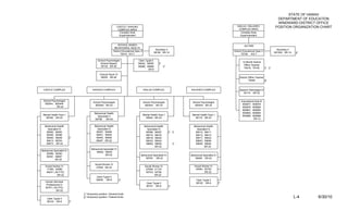 STATE OF HAWAII
                                                                                                                                                                                                        DEPARTMENT OF EDUCATION
                                                                                                                                                                                                        WINDWARD DISTRICT OFFICE
                                                                CASTLE / KAHUKU                                                                                    KAILUA / KALAHEO                    POSITION ORGANIZATION CHART
                                                                 COMPLEX AREA                                                                                       COMPLEX AREA
                                                                  Complex Area                                                                                       Complex Area
                                                                  Superintendent                                                                                     Superintendent


                                                                  SCHOOL BASED                                                                                           AUTISM
                                                              BEHAVIORAL HEALTH
                                                                                                       Secretary II                                                                                      Secretary II
                                                             District Educational Spec II                                                                       District Educational Spec II
                                                                                                      58180 SR-14                                                                                      801000 SR-14      2/
                                                                    75415 EO-7                                                                                         75734 EO-7

                                            School Psychologist                      Clerk Typist II
                                                                                                           1/                                                           12-Month District
                                              (District Based)                       58042, 58050
                                                                                                                 1/                                                      Office Teacher
                                               29130 SR-26                           58098, 59998
                                                                                                                                                                         75418, 76105          1/ 1/
                                                                                              SR-8

                                              Clinical Psych VI
                                               58205 SR-26                                                                                                           District Office Teacher
                                                                                                                                                                              79448          2/


 CASTLE COMPLEX                         KAHUKU COMPLEX                                      KAILUA COMPLEX                      KALAHEO COMPLEX                      Speech Pathologist IV
                                                                                                                                                                        35116 SR-22


 School Psychologist                                                                                                                                                  Educational Asst III
                                        School Psychologist                                 School Psychologist                  School Psychologist
  800441, 800444                                                                                                                                                       800877, 800878
                                          800440 SR-24                                       800442 SR-24                          800443 SR-24
            SR-24                                                                                                                                                      800879, 800880
                                                                                                                                                                       800881, 800882
                                         Behavioral Health                                                                                                             800883, 800884
 Mental Health Supv I                                                                       Mental Health Supv I                 Mental Health Supv I                  800885, 800886
                                           Specialist V
   58168 SR-24                                                                                59554 SR-24                          58170 SR-24                                  SR-12
                                         59799     SR-24

  Behavioral Health                      Behavioral Health                                   Behavioral Health                    Behavioral Health
    Specialist IV                          Specialist IV                                       Specialist IV                        Specialist IV
   58392, 58393                           58397, 58398                                        58386, 58387            1/ 1/        58410, 58411
   58395, 58396                           58401, 58404                                        58415, 58416                         58412, 58414
   58400, 58408            1/             58405, 58406                                        58418, 58420                         58417, 58422
   58413, 58704                           58407 SR-22                                         58423, 58424                         58653, 58656
   59573 SR-22                                                                                58655, 59938                 1/      59939, 59940
                                                                                                      SR-22                               SR-22
                                      Behavioral Specialist IV
Behavioral Specialist IV
                                          58402, 58403
   58389, 58390
                                                  SR-22                                Behavioral Specialist IV                 Behavioral Specialist IV
   58391, 58657
                                                                                          58705 SR-22                              58409 SR-22
            SR-22

                                          Social Worker IV
   Social Worker IV                                                                          Social Worker IV                      Social Worker IV
                                           27649 SR-22
    11356, 32096                                                                              27648, 41123                          32093, 50752
    56231 (.50 FTE)                                                                           50753, 52792                                 SR-22
             SR-22                                                                                   SR-22
                                           Clerk Typist II
                                           55830 SR-8             1/                                                                Clerk Typist II
   Human Services                                                                                                                   58102 SR-8             1/
                                                                                               Clerk Typist II
    Professional IV                                                                                                   1/
                                                                                               58101 SR-8
   50751 (.50 FTE)
             SR-22
                                1/ Temporary position, General funds
    Clerk Typist II
                                2/ Temporary position, Federal funds                                                                                                                                                    L-4   6/30/10
    58103 SR-8             1/
 