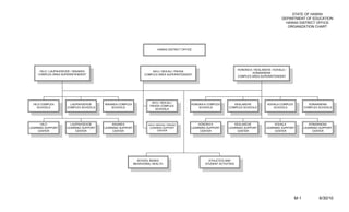 STATE OF HAWAII
                                                                                                                                                      DEPARTMENT OF EDUCATION
                                                                                                                                                        HAWAII DISTRICT OFFICE
                                                                                                                                                         ORGANIZATION CHART




                                                                         HAWAII DISTRICT OFFICE




                                                                                                                          HONOKA’A / KEALAKEHE / KOHALA /
     HILO / LAUPAHOEHOE / WAIAKEA                                    KA’U / KEA’AU / PAHOA
                                                                                                                                   KONAWAENA
    COMPLEX AREA SUPERINTENDENT                                  COMPLEX AREA SUPERINTENDENT
                                                                                                                          COMPLEX AREA SUPERINTENDENT




                                                                     KA’U / KEA’AU /
  HILO COMPLEX         LAUPAHOEHOE      WAIAKEA COMPLEX                                       HONOKA’A COMPLEX        KEALAKEHE              KOHALA COMPLEX           KONAWAENA
                                                                    PAHOA COMPLEX
     SCHOOLS         COMPLEX SCHOOLS        SCHOOLS                                               SCHOOLS          COMPLEX SCHOOLS              SCHOOLS             COMPLEX SCHOOLS
                                                                       SCHOOLS




      HILO             LAUPAHOEHOE          WAIAKEA                KA’U / KEA’AU / PAHOA          HONOKA’A            KEALAKEHE                  KOHALA                KONAWAENA
LEARNING SUPPORT     LEARNING SUPPORT   LEARNING SUPPORT            LEARNING SUPPORT          LEARNING SUPPORT     LEARNING SUPPORT         LEARNING SUPPORT        LEARNING SUPPORT
     CENTER               CENTER             CENTER                        CENTER                  CENTER               CENTER                   CENTER                  CENTER




                                                             SCHOOL BASED                              ATHLETICS AND
                                                           BEHAVIORAL HEALTH                         STUDENT ACTIVITIES




                                                                                                                                                              M-1           6/30/10
 