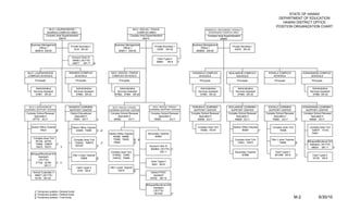 STATE OF HAWAII
                                                                                                                                                                                                                        DEPARTMENT OF EDUCATION
                                                                                                                                                                                                                          HAWAII DISTRICT OFFICE
                                                                                                                                                                                                                       POSITION ORGANIZATION CHART
                      HILO / LAUPAHOEHOE /                                                        KA’U / KEA’AU / PAHOA                                    HONOKA’A / KEALAKEHE / KOHALA /
                     WAIAKEA COMPLEX AREA                                                            COMPLEX AREA                                            KONAWAENA COMPLEX AREA
                    Complex Area Superintendent                                                 Complex Area Superintendent                                  Complex Area Superintendent
                               64819                                                                       64814                                                       69905

    Business Management                                                        Business Management                                               Business Management
                                        Private Secretary I                                                          Private Secretary I                                         Private Secretary I
           Officer I                                                                  Officer I                                                         Officer I
                                           1818 SR-20                                                                 12255 SR-20                                                  43970 SR-20
       800810 EM-05                                                               800811 EM-05                                                      800809 EM-05

                                         Account Clerk III
                                                                                                                        Clerk Typist II
                                         48490 (.50 FTE)                                                                                   1/
                                                                                                                       59863     SR-8
                                         59877     SR-11        2/


 HILO / LAUPAHOEHOE                    WAIAKEA COMPLEX                     KA’U / KEA’AU / PAHOA                                                 HONOKA’A COMPLEX             KEALAKEHE COMPLEX                  KOHALA COMPLEX                KONAWAENA COMPLEX
 COMPLEX SCHOOLS                           SCHOOLS                          COMPLEX SCHOOLS                                                          SCHOOLS                       SCHOOLS                          SCHOOLS                         SCHOOLS
       Principals                             Principals                           Principals                                                         Principals                     Principals                       Principals                       Principals


       Administrative                       Administrative                        Administrative                                                      Administrative                 Administrative                                                   Administrative
      Services Assistant                   Services Assistant                    Services Assistant                                                  Services Assistant             Services Assistant                                               Services Assistant
       57961 SR-22                          57960 SR-22                        57962, 57964 SR-22                                                     57963 SR-22                    57965 SR-22                                                       57966 SR-22




   HILO / LAUPAHOEHOE                  WAIAKEA LEARNING                      KA’U / KEA’AU / PAHOA                 KA’U / KEA’AU / PAHOA         HONOKA’A LEARNING            KEALAKEHE LEARNING                 KOHALA LEARNING               KONAWAENA LEARNING
LEARNING SUPPORT CENTER                SUPPORT CENTER                     LEARNING SUPPORT CENTER               LEARNING SUPPORT CENTER           SUPPORT CENTER                SUPPORT CENTER                   SUPPORT CENTER                  SUPPORT CENTER
Complex School Renewal                  District Educational               Complex School Renewal                Complex School Renewal         Complex School Renewal        Complex School Renewal           Complex School Renewal           Complex School Renewal
      Specialist II                         Specialist II                        Specialist II                         Specialist II                  Specialist II                 Specialist II                    Specialist II                   Specialist II
    67772 EO-7                             76301 EO-7                1/      60083          EO-7                   76083          EO-7              60055 EO-7                    64825 EO-7                       76082 EO-7         1/            64826 EO-7


    District Office Teacher              District Office Teacher                                                                                     Complex Area Tchr            District Office Teacher           Complex Area Tchr               Complex Area Tchr
             79421          2/               63409, 75095        1/ 3/                                                                                 75089, 76375                        66997          1/             75088                       72967F, 73152
                                                                          District Office Teacher              Secondary Teacher                                                                                                                     74501
                                                                              65389, 69988                          64893
      Complex Area Tchr                                                       75096, 79405
                                           Complex Area Tchr                                      3/ 2/                                                                             Complex Area Tchr              Title I Linker Teacher
       60128, 64725                                                           79564                                                                                                                                                                Bilingual/Bicultural S/H
                                            72445Z, 75087Z      1/                                2/                                                                                  72461, 74973                          79489         2/
       72806, 72887F    1/                                                                                                                                                                                                                          Assistant (.50 FTE)
                                            76374Z           1/                                                 Account Clerk III
       74975, 76373        1/                                                                                                                                                                                                                          48834 SR-11          1/
                                                                                                                 800864 (.50 FTE) 1/
                                                                           Complex Area Tchr                             SR-11                                                      Secondary Teacher                 Clerk Typist II
    Bilingual/Bicultural S/H                                                61609Z, 72460                                                                                                67686                        801099 SR-8         1/
                                          Title I Linker Teacher                                                                                                                                                                                       Clerk Typist II
           Assistant                                                        74974Z, 75086
                                                   79855         2/                                                                                                                                                                                    16130 SR-8
           (.50 FTE)
         31104, 32180        1/ 1/                                                                               Clerk Typist II
                 SR-11                                                                                            5061 SR-8
                                              Clerk Typist II             Title I Linker Teacher
                                               9725 SR-8                           79270         2/
     School Custodian II                                                                                         District PCNC
      48827 (.50 FTE)                                                                                              Assistant
      16139 BC-02                                                                                                44762 SR-15

                                                                                                             Bilingual/Bicultural S/H
                                                                                                                    Assistant
       1/ Temporary position, General funds                                                                         (.50 FTE)
       2/ Temporary position, Federal funds                                                                          801440           1/
       3/ Temporary position, Trust funds                                                                                                                                                                                               M-2                  6/30/10
 