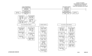 STATE OF HAWAII
                                                                                                                                                                                     DEPARTMENT OF EDUCATION
                                                                                                                                                                                       HAWAII DISTRICT OFFICE
                                                                                                                                                                                    POSITION ORGANIZATION CHART
                                                   HILO / LAUPAHOEHOE /                                                                           KA’U / KEA’AU / PAHOA
                                                  WAIAKEA COMPLEX AREA                                                                               COMPLEX AREA
                                                        Complex Area                                                                                  Complex Area
                                                       Superintendent                                                                                 Superintendent

                                                   EAST HAWAII REGIONAL                                                                               SOUTH HAWAII
                                                          SPED OFFICE                                                                           REGIONAL SPED OFFICE
                          Secretary II                                                                                                                                                Secretary II
                                                   District Educational Spec II                                                                 District Educational Spec II
                         1819 SR-14                                                                                                                                                 55386 SR-14      2/
                                                           69482 EO-7                                                                                 79795       EO-7       2/



                                       12-Month District                School Psychologist
                                        Office Teacher                    (District Based)
                                        75385, 79953       1/ 2/           29129 SR-26
                                        79954, 79978       2/ 2/
                                        79979              2/              Clerk Typist II
                                                                           44255, 49258             2/
                                   District Office Tchr                    55455               2/
                                      79371, 79377         2/ 2/           56323 (.50 FTE)     1/
                                     79379, 79606          2/ 2/                      SR-8


                                              HILO / LAUPAHOEHOE COMPLEX                                 WAIAKEA COMPLEX                   KA’U / KEA’AU / PAHOA COMPLEX




                                  School Psychologist                  Speech Pathologist IV             School Psychologist       12-Month District                Speech Pathologist IV
                                    (District Based)                      30434, 33037                    800427 SR-24              Office Teacher                     29804, 29809
                                     29808 SR-26                          49165 (.75 FTE)                                           74594, 79688        1/ 2/          30430, 30431
                                                                          56250, 58742                                              79744, 79808        2/ 2/          30432, 33038
                                                                                  SR-22                    Human Services                                              46652, SR-22
                                                                                                           Professional IV
                                  School Psychologist                                                       12197, 12198
                                   800425, 800757                                                                    SR-22       District Office Teacher
                                                                        Communication Aide                                                                            Behavioral Health
                                             SR-24                                                                                        79378          2/
                                                                            (.75 FTE)                                                                                   Specialist IV
                                                                          30505, 30506                                                                                 800866 SR-22
                                                                                    SR-12                 Psych Examiner IV
                                       Social Worker IV                                                    29159   SR-22          School Psychologist
                                                                                                                                                                     Communication Aide
                                        50479, 52967                                                                               800428, 800431
                                                                                                                                                                         (.75 FTE)
                                                  SR-22                 Educational Asst III                                                  SR-24
                                                                                                                                                                       30501, 30504
                                                                         800845, 800846                  Physical Therapist IV                                                  SR-12
                                                                         800847 SR-12                      30555     SR-22
                                                                                                                                    Human Services
                                                                                                                                    Professional IV                      Clerk Typist II
                                                                                                             Occupational            29139, 50477                       30842, 43047        2/ 2/
                                                                                                             Therapist IV                     SR-22                     43734      SR-8
                                                                                                            28713, 30571
                                                                                                            59532 SR-22
                                                                                                                                   Social Worker IV                  Educational Asst III
                                                                                                                                   30843 SR-22                        800848, 800849
                                                                                                         Speech Pathologist IV                                        800850 SR-12
                                                                                                            33036, 33039
                                                                                                                    SR-22         Psych Examiner IV
                                                                                                                                    32380, 54465
                                                                                                                                             SR-22
                                                                                                         Communication Aide
                                                                                                          34625 (.75 FTE)
1/ Temporary position, General funds                                                                                 SR-12
2/ Temporary position, Federal funds                                                                                                                                                                 M-3   6/30/10
 