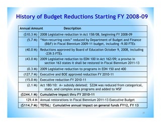 History of Budget Reductions Starting FY 2008-09
 Annual Amount                Description
   ($10.3 M) 2008 Legislative reduction in Act 158/08, beginning FY 2008-09
     (5.7 M) “Non-recurring costs” reduced by Department of Budget and Finance
               (B&F) in Fiscal Biennium 2009-11 budget, including -9.00 FTEs
    (40.0 M) Reductions approved by Board of Education October 9, 2008, including
                -239.5 FTEs
    (43.0 M) 2009 Legislative reduction to EDN 100 in Act 162/09; a proviso in
                section 163 states it shall be restored in Fiscal Biennium 2011-13
     (0.3 M) 2009 Legislative reduction to programs in EDN 150 and 400
   (127.7 M) Executive and BOE approved reduction FY 2010-11
    (15.0 M) Executive reduction FY 2010-11
     (2.1 M) Act 180/10: A+ subsidy deleted; $22M was reduced from categorical,
                state, and complex area programs and added to WSF
 ($244.1 M) Cumulative impact thru FY 2010-11
    129.4 M Annual restorations in Fiscal Biennium 2011-13 Executive Budget
 ($114.7 M) TOTAL: Cumulative annual impact on general funds FY12, FY 13

                                                                                     36
 