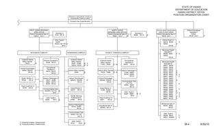 STATE OF HAWAII
                                                                                                                                                                                                               DEPARTMENT OF EDUCATION
                                                                                                                                                                                                                 HAWAII DISTRICT OFFICE
                                                                                                                                                                                                              POSITION ORGANIZATION CHART
                                                                         HONOKA’A / KEALAKEHE / KOHALA /
                                                                           KONAWAENA COMPLEX AREA

                                                                          Complex Area Superintendent




              WEST HAWAII REGIONAL                                                                                              NORTH HAWAII                                         SCHOOL BASED BEHAVIORAL                   District Educational
                     SPED OFFICE                                                                                          REGIONAL SPED OFFICE                                         HEALTH, EAST HAWAII                         Specialist II
                                                      Secretary II                                                                                               Secretary II
              District Educational Spec II                                                                                District Educational Spec II                               District Educational Spec II                     Autism
                                                     8745 SR-14                                                                                                 58286 SR-14     2/                                                                      1/
                     64815 EO-7                                                                                                  79393 EO-7            2/                                    75416 EO-7                           76102 EO-7

                                                    Clerk Typist II                                                                                                                          Clinical Psych VI
                                                     23359                                                                                                                                    58214, 58300               1/
                                                    56322 (.50 FTE) 1/                                                                                                                        58302                 1/
                                                              SR-8                                                                                                                                     SR-26

                                                                                                                                                                                            Behavioral Health
                                                                                                                                                                                              Specialist V
               KEALAKEHE COMPLEX                                     KONAWAENA COMPLEX                                KOHALA / HONOKA’A COMPLEX                                                                     1/ 1/
                                                                                                                                                                                             58299, 58301
                                                                                                                                                                                             58436
                                                                                                                                                                                                     SR-24
  12-Month District                                                        12-Month District
                                  Physical Therapist IV                                                      12-Month District                    Occupational
   Office Teacher                                                           Office Teacher                                                                                                  Behavioral Health
                                     30245 SR-22                                                              Office Teacher                       Therapist IV
        79372          2/                                                   75097, 75386         3/ 1/                                                                                        Specialist IV
                                                                                                              71907, 79295         1/ 2/         30576    SR-22
                                                                            79534, 79703         2/ 2/                                                                                       58427, 58428
                                        Occupational                                                                                                                                         58429, 58430
 School Psychologist                                                                                                                                                                         58431, 58432
                                        Therapist IV
   30689, 800432                                                         District Office Teacher           District Office Teacher            Speech Pathologist IV                          58433, 58434           1/
                                       38472, 56314
           SR-24                                                                  79394          2/            79376, 79966        2/ 2/         31395, 46650                                                       1/
                                              SR-22                                                                                                                                          58435, 58437
                                                                                                                                                 55745, 56256                                58438, 58440           1/ 1/
                                                                                                                                                        SR-22                                58441, 58442              1/
  Social Worker IV                Speech Pathologist IV                   School Psychologist               School Psychologist                                                              58443, 58444
  50768    SR-22                     35537, 38296                          800430, 800459             2/     800426, 800429                                                                  58445, 58446           1/
                                     46651, 50770                                    SR-24                             SR-24                   Communication Aide                            58447, 58448
                                     56253 SR-22                                                                                                   (.75 FTE)                                 58449, 58450                1/
                                                                                                                                                 30502, 34624                                58451, 58452
  Psych Examiner IV                                                                                                                                      SR-12
   50767 SR-22                                                             Social Worker IV                  Social Worker IV                                                                58454, 58455
                                   Communication Aide                                                                                                                                        58456, 58466              1/
                                                                           50478    SR-22                     27280, 54466
                                    800599 (.75 FTE) 2/                                                                                                                                      58467, 58469           1/
                                                                                                                     SR-22                        Clerk Typist II
                                               SR-8                                                                                                                                          58473, 58487           1/ 1/
                                                                                                                                                  54467, 58851        2/ 2/
                                                                                                                                                                                             58488, 58652              1/
                                                                           Human Services                                                                 SR-8                                                      1/ 1/
                                                                                                                                                                                             58654, 58696
                                        Clerk Typist II                     Professional IV                  Psych Examiner IV                                                               58697 SR-22            1/
                                       55293      SR-8    2/               57990     SR-22                   52951     SR-22

                                                                                                                                                                                           Behavioral Spec IV
                                                                         Speech Pathologist IV
                                                                                                            Educational Asst III                                                             58439, 58453
                                                                            30433, 54464
                                                                                                             800933 SR-12                                                                           SR-22
                                                                                   SR-22

                                                                         Communication Aide
                                                                                                                                                                                              Clerk Typist II
                                                                          30503 (.75 FTE)
                                                                                                                                                                                              58099, 58043               1/
                                                                                    SR-12
                                                                                                                                                                                              58051, 800666              1/

                                                                            Clerk Typist II
1/ Temporary position, General funds                                       38737      SR-8       2/
2/ Temporary position, Federal funds                                                                                                                                                                                          M-4                     6/30/10
 
