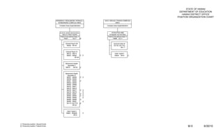 STATE OF HAWAII
                                                                                                                          DEPARTMENT OF EDUCATION
                                                                                                                            HAWAII DISTRICT OFFICE
                                                                                                                         POSITION ORGANIZATION CHART
                                       HONOKA’A / KEALAKEHE / KOHALA /            KA’U / KEA’AU / PAHOA COMPLEX
                                         KONAWAENA COMPLEX AREA                                AREA
                                          Complex Area Superintendent               Complex Area Superintendent



                                           SCHOOL BASED BEHAVIORAL                        ATHLETICS AND
                                             HEALTH, WEST HAWAII                      STUDENT ACTIVITIES
                                           District Educational Spec II              District Educational Spec II
                                                79321        EO-7       2/                  73666 EO-7


                                                  Clinical Psych VIII                        Account Clerk III
                                                   58206 SR-30                               33118 (.50 FTE)
                                                                                                      SR-11

                                                   Clinical Psych VI
                                                    58212, 58213                              Clerk Typist II
                                                    58303, 58304      1/ 1/                   45504 SR-8            1/
                                                                SR-26



                                                  Behavioral Health
                                                    Specialist V
                                                  58474      SR-24      1/



                                                  Behavioral Health
                                                    Specialist IV
                                                   58457, 58458         1/ 1/
                                                   58459, 58460
                                                   58461, 58462         1/
                                                   58463, 58464
                                                   58465, 58468
                                                   58470, 58471
                                                   58472, 58475
                                                   58476, 58477         1/ 1/
                                                   58478, 58479            1/
                                                   58480, 58481         1/ 1/
                                                   58482, 58483         1/ 1/
                                                   58484, 58485            1/
                                                   58486, 58489         1/
                                                   58490, 58491            1/
                                                   59115 (.50 FTE)      2/
                                                           SR-22



                                                    Clerk Typist II
                                                   59697, 800665             1/
                                                             SR-8




1/ Temporary position, General funds
2/ Temporary position, Federal funds                                                                                            M-5         6/30/10
 