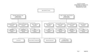 STATE OF HAWAII
                                                                                                                                              DEPARTMENT OF EDUCATION
                                                                                                                                                MAUI DISTRICT OFFICE
                                                                                                                                                 ORGANIZATION CHART


                                                                       MAUI DISTRICT OFFICE




          BALDWIN / KEKAULIKE / MAUI                                                                       HANA / LAHAINA / LANAI / MOLOKAI
               COMPLEX AREA                                                                                         COMPLEX AREA
              SUPERINTENDENT                                                                                       SUPERINTENDENT




BALDWIN COMPLEX           KEKAULIKE COMPLEX         MAUI COMPLEX                HANA COMPLEX        LAHAINA COMPLEX            MOLOKAI COMPLEX            LANAI COMPLEX
    SCHOOLS                   SCHOOLS                 SCHOOLS                     SCHOOLS               SCHOOLS                   SCHOOLS                   SCHOOLS




    BALDWIN                   KEKAULIKE                 MAUI                        HANA                 LAHAINA                   MOLOKAI                     LANAI
LEARNING SUPPORT           LEARNING SUPPORT       LEARNING SUPPORT            LEARNING SUPPORT      LEARNING SUPPORT           LEARNING SUPPORT          LEARNING SUPPORT
     CENTER                    CENTER                  CENTER                      CENTER                CENTER                     CENTER                    CENTER




                                                                                                                SCHOOL BASED
                   ATHLETICS                  EDUCATIONAL TECHNOLOGY            SPECIAL EDUCATION
                                                                                                              BEHAVIORAL HEALTH




                                                                                                                                                   N-1            6/30/10
 