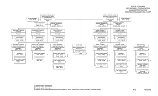 STATE OF HAWAII
                                                                                                                                                                                                                                      DEPARTMENT OF EDUCATION
                                                                                                                                                                                                                                         MAUI DISTRICT OFFICE
                                                                                                                                                                                                                                     POSITION ORGANIZATION CHART
                                                           BALDWIN / KEKAULIKE /                                                                                                         HANA / LAHAINA / LANAI /
                                                            MAUI COMPLEX AREA                                                                                                            MOLOKAI COMPLEX AREA
                                                                Complex Area                                                                                                                 Complex Area
                              Private Secretary I                                                                                                                                                                           Private Secretary
                                                               Superintendent                                                                                                                Superintendent
                                 1816 SR-20                                                                                                                                                                                  19051 SR-20
                                                                   65542                                                                                                                          65534

                                                                            Business Management                                                                          Business Management                 Clerk Typist II
                                              Account Clerk V
                                                                                   Officer I                                                                                    Officer I                      (.50 FTE)
                                               3985 SR-15
                                                                              800807 EM-05                                                                                  800808 EM-05                  51238, 59808 SR-8 1/ 1/



 BALDWIN COMPLEX                      KEKAULIKE COMPLEX                           MAUI COMPLEX                                                                         HANA / LAHAINA                        MOLOKAI / LANAI
     SCHOOLS                              SCHOOLS                                   SCHOOLS                                                                           COMPLEX SCHOOLS                       COMPLEX SCHOOLS
       Principals                             Principals                              Principals                                                                            Principals                              Principals


      Administrative                         Administrative                          Administrative                                                                         Administrative                        Administrative
     Services Assistant                     Services Assistant                      Services Assistant                                                                     Services Assistant                    Services Assistant
      57967 SR-22                            57968 SR-22                             57970 SR-22                                                                            57969 SR-22                           57971 SR-22



 BALDWIN LEARNING                     KEKAULIKE LEARNING                         MAUI LEARNING                                  ATHLETICS                              HANA / LAHAINA                        MOLOKAI / LANAI                          EDUCATIONAL
  SUPPORT CENTER                        SUPPORT CENTER                          SUPPORT CENTER                                                                      LEARNING SUPPT CNTR                   LEARNING SUPPT CNTR                         TECHNOLOGY
Complex School Renewal                Complex School Renewal                  Complex School Renewal                     District Educational Spec II               Complex School Renewal                Complex School Renewal                Telecommunications Spec II
      Specialist II                         Specialist II                           Specialist II                                60231 EO-7                               Specialist II                         Specialist II                             (OITS)
    66815 EO-7                            65545 EO-7                              73068 EO-7                                                                            65539 EO-7                            73088 EO-7                               60135 EO-7          4/

                                                                                                                              District Office Teacher
        Secretary II                      District Office Teacher                 District Office Teacher                              61699          1/                 District Office Teacher                      Secretary II                        Secretary II
       41034 SR-14                             72462, 79453          2/                72464, 79347          2/                                                              79463, 79638        2/ 2/              24498 SR-14                          47022 SR-14
                                                                                       79454, 79555       2/ 2/

    District Office Teacher                    Clerk Typist II                                                                                                             Complex Area Tchr                    Complex Area Tchr                     District Office Teacher
         69186, 72463                           9422 SR-8                          Title I Linker Teacher                                                                    76195, 76196    1/ 1/                76197, 76198    1/ 1/                   76376, 76377        1/ 1/
         72564                                                                              79856         2/

                                                                                                                                                                                                                                                      Television Production
                                                                                                                                                                          Secondary Teacher                    District Office Teacher
                                                                                                                                                                                                                                                           Crew Chief
                                                                                       Clerk Typist II                                                                         68474                                    75098          3/
                                                                                                                                                                                                                                                         48568 SR-17
                                                                                       14603 SR-8

                                                                                                                                                                                                                                                      Television Production
                                                                                                                                                                                                               Title I Linker Teacher
                                                                                                                                                                                                                                                           Technician
                                                                                                                                                                                                                        79271         2/
                                                                                                                                                                                                                                                        59615     SR-13     3/




                                          1/ Temporary position, General funds
                                          2/ Temporary position, Federal funds
                                          3/ Temporary position, Trust funds
                                          4/ Position no. 60135 receives technical supervision from position no. 66355, Telecom Director, Office of Information Technology Services
                                                                                                                                                                                                                                                N-2                  6/30/10
 